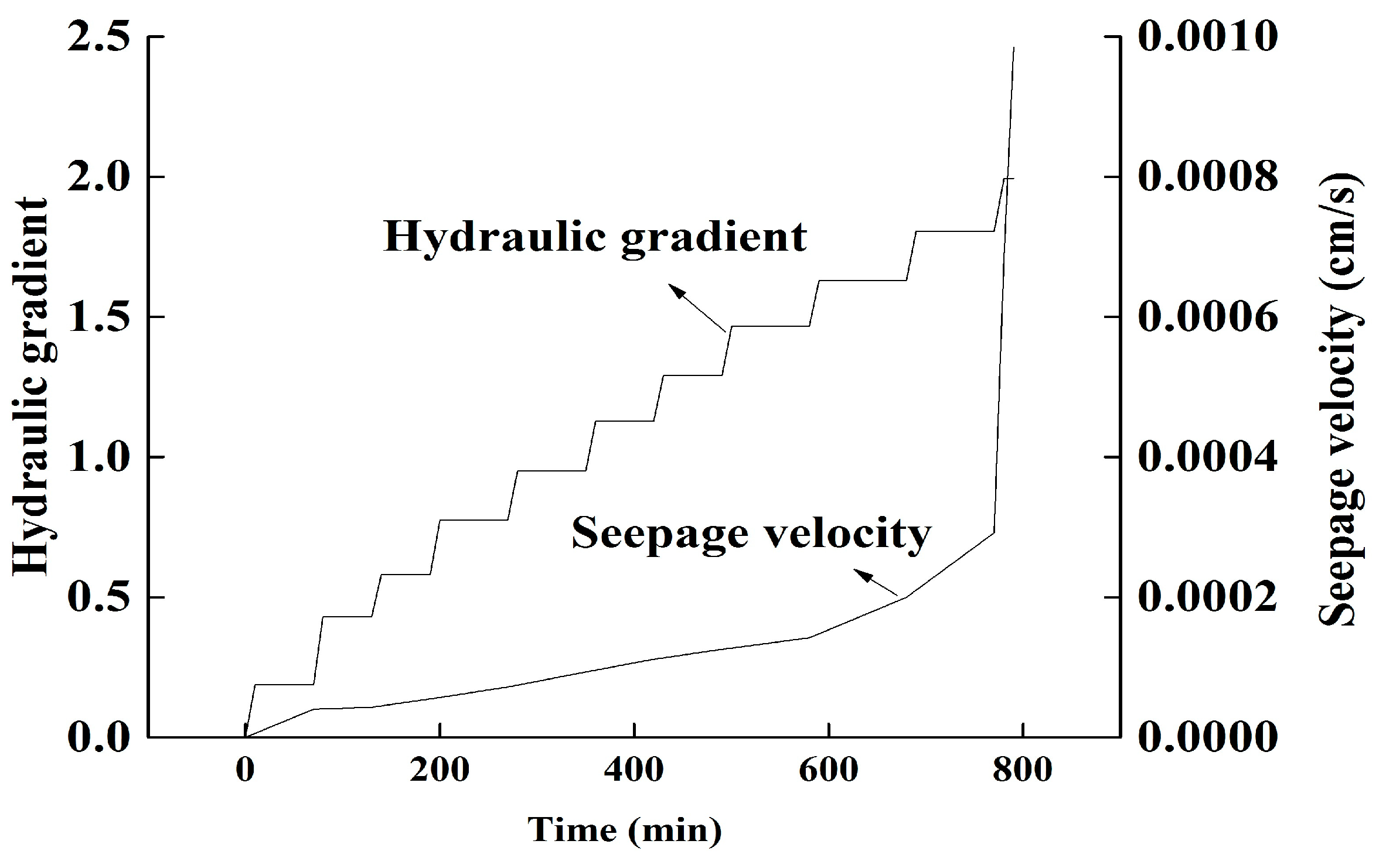 Processes Free FullText Critical Hydraulic Gradient of Internal