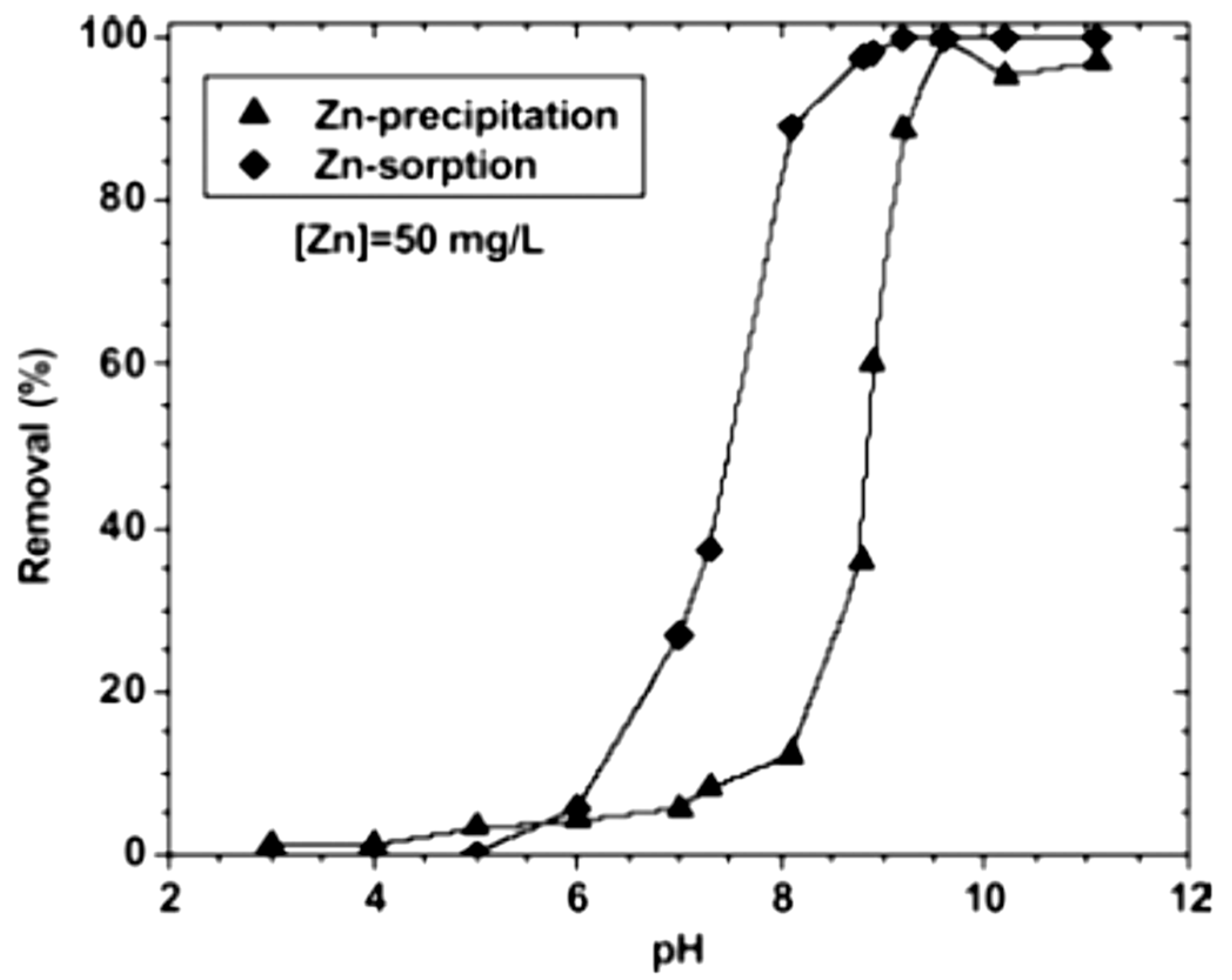 Processes Free Full Text Flotation In Water And Wastewater Treatment Html