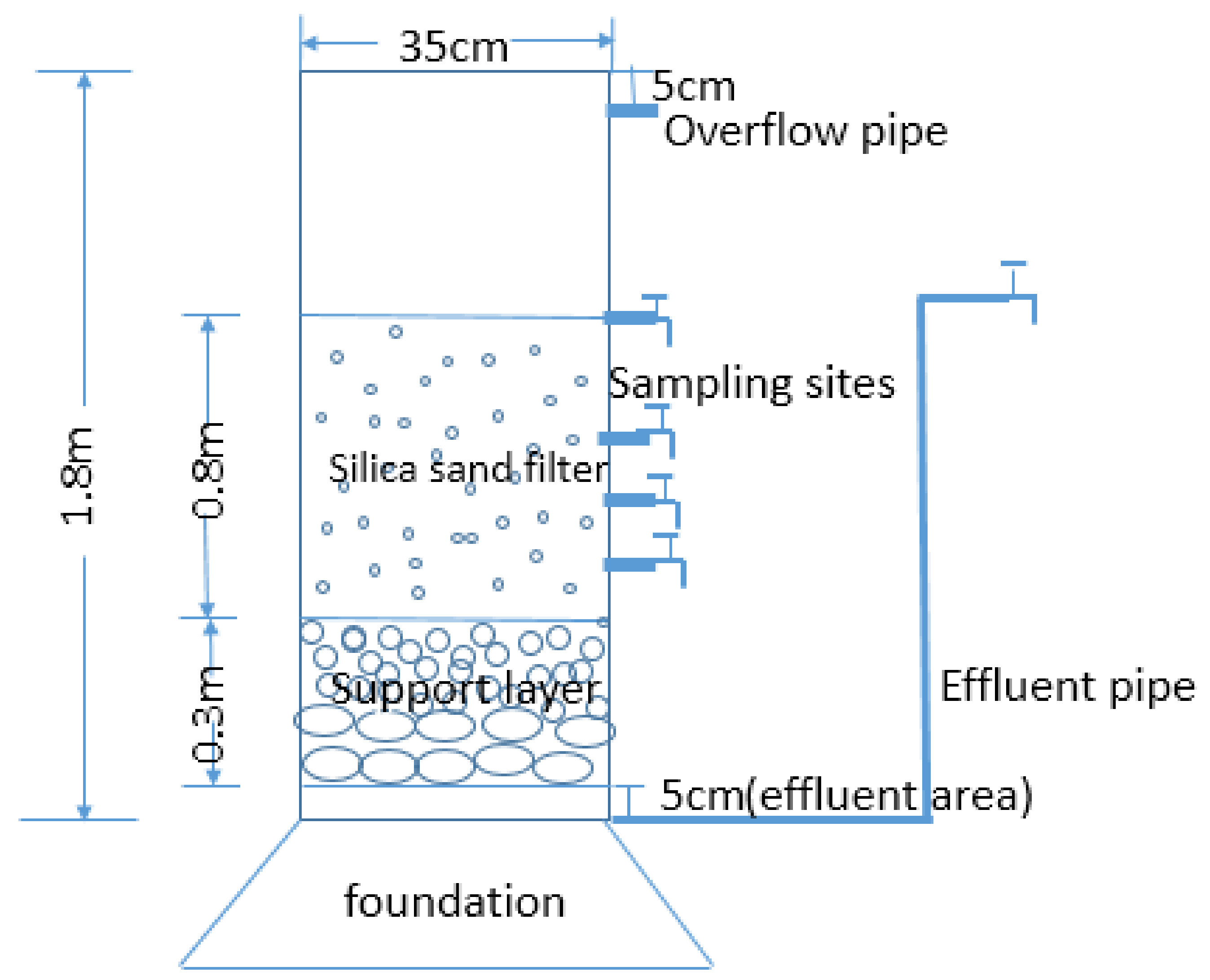 Processes Free FullText Modelling Nutrients and Organics Removal