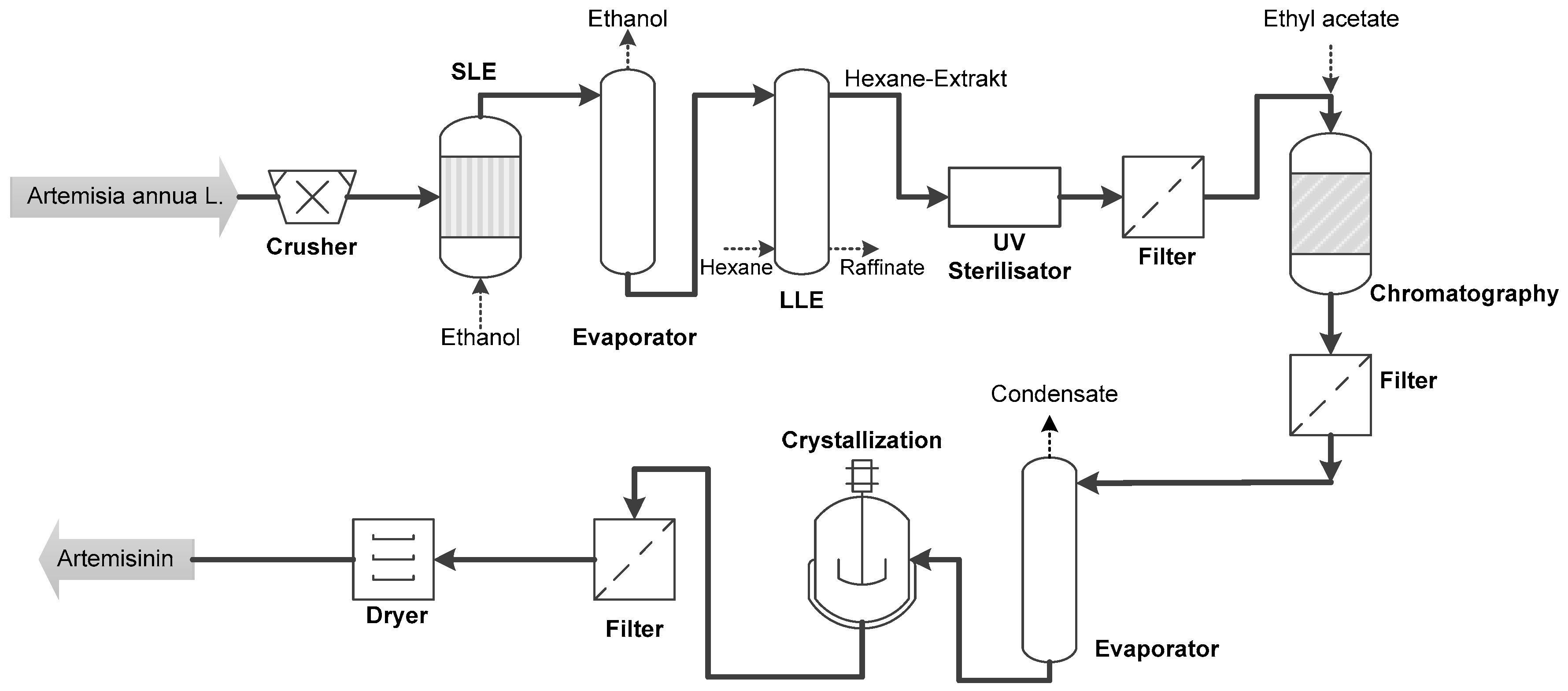 Processes Free FullText Systematic and ModelAssisted Process