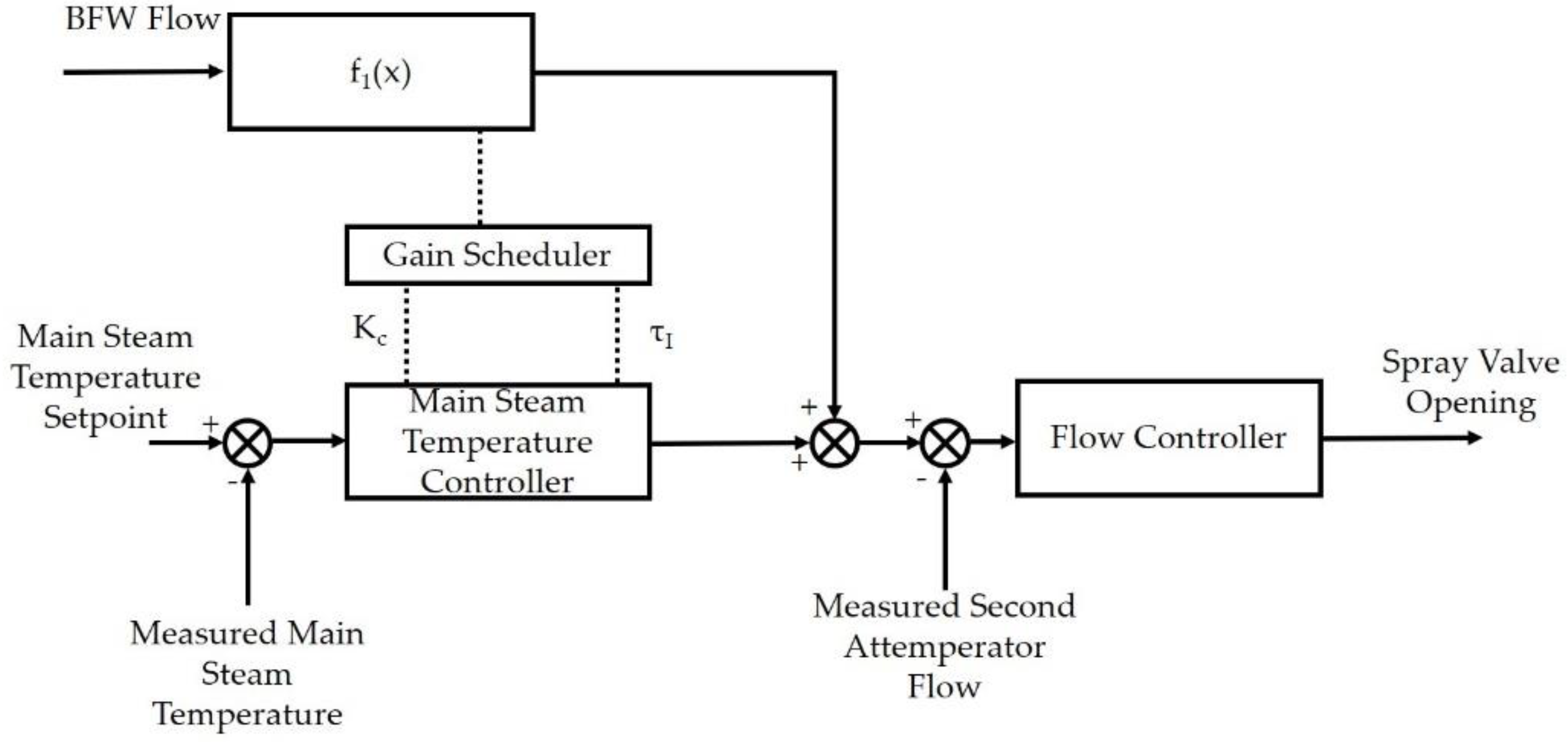 Processes 06 00226 g008 550