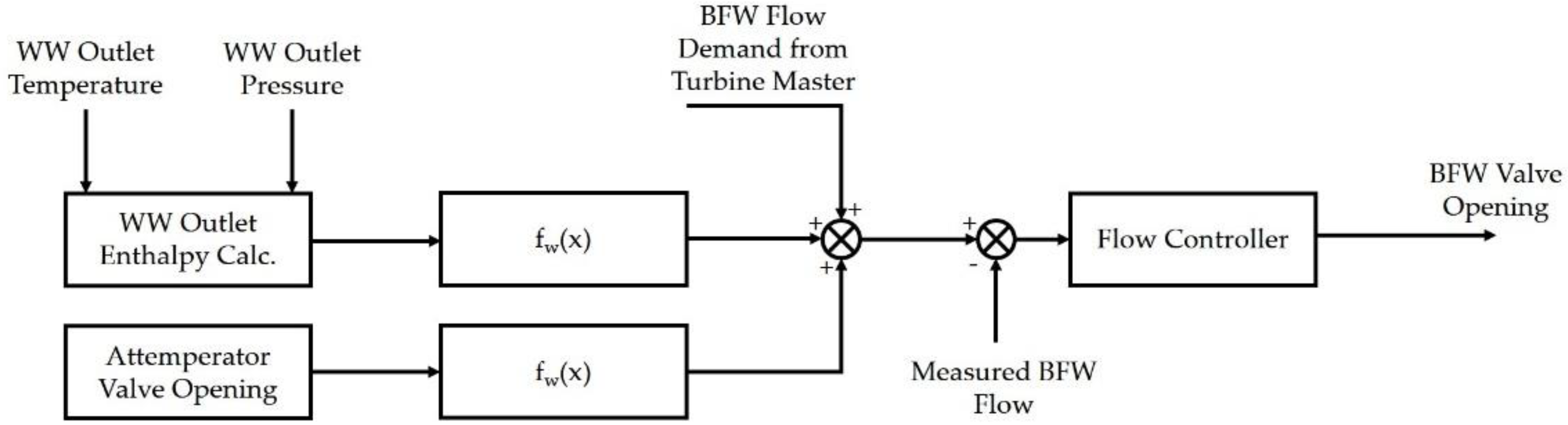 Processes 06 00226 g011 550