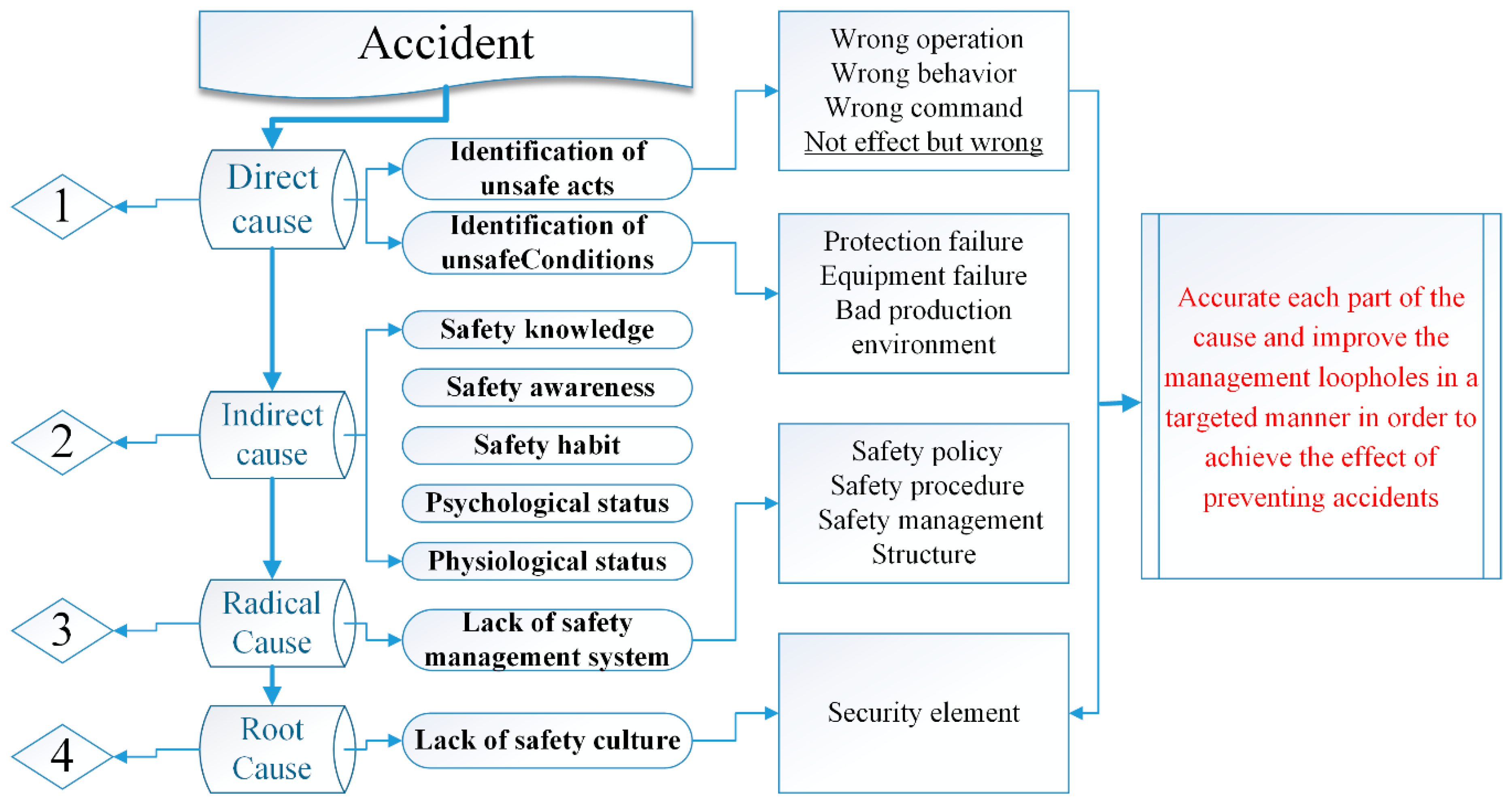 Accident Flow Chart