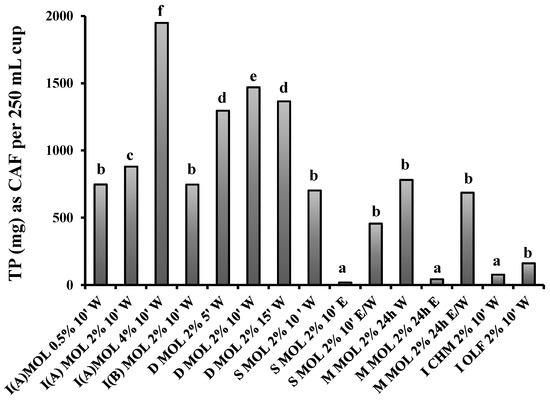 Processes Free Full Text Phytochemical Content Of Melissa Officinalis L Herbal Preparations Appropriate For Consumption Html