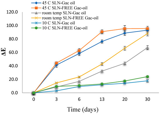 Processes Free Full Text Evaluation Of Conditions Affecting Properties Of Gac Momordica Cocochinensis Spreng Oil Loaded Solid Lipid Nanoparticles Slns Synthesized Using High Speed Homogenization Process Html