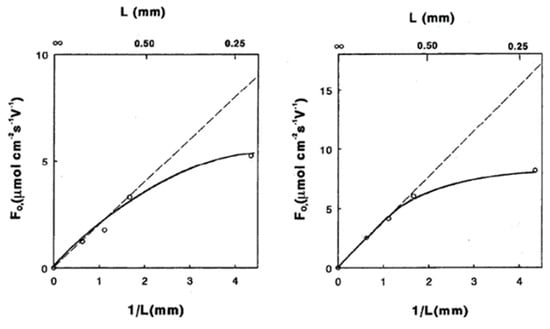 Processes Free Full Text Mixed Ionic Electronic Conducting Membranes Miec For Their Application In Membrane Reactors A Review Html