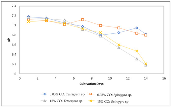 Processes Free Full Text High Nitrate And Phosphate Ions Reduction In Modified Low Salinity Fresh Water Through Microalgae Cultivation Html