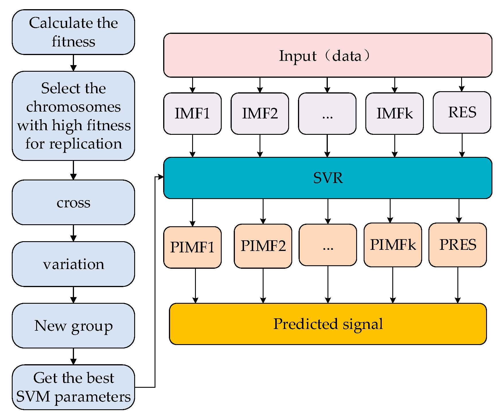 Mold Level Chart