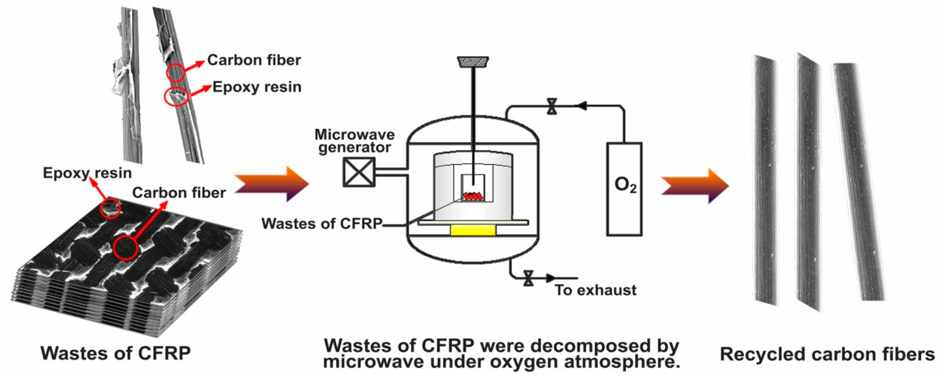 Processes Free Full Text Recycling Of Carbon Fibers From Cfrp No