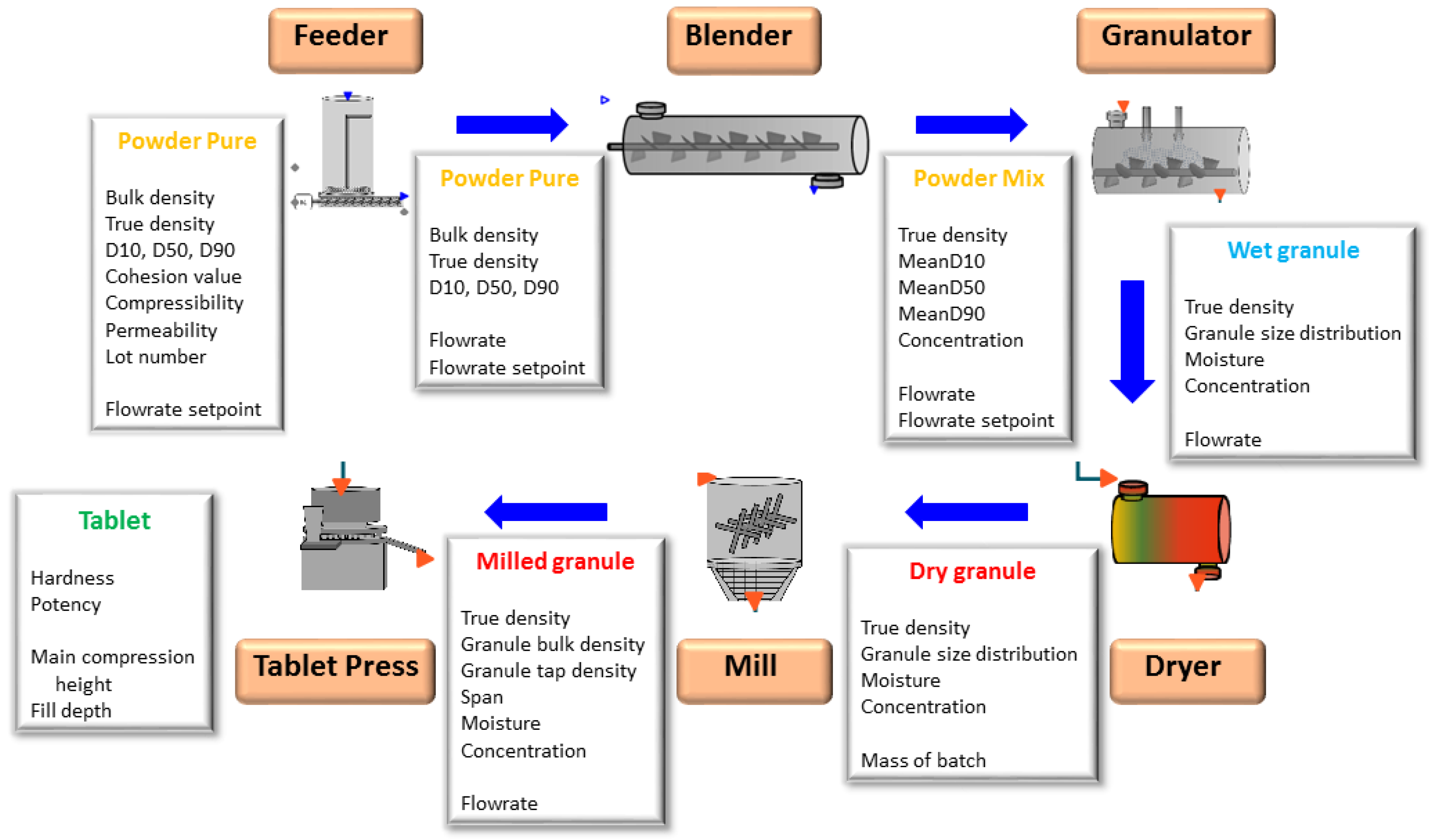 Flow Chart Of Pharmaceutical Manufacturing Process