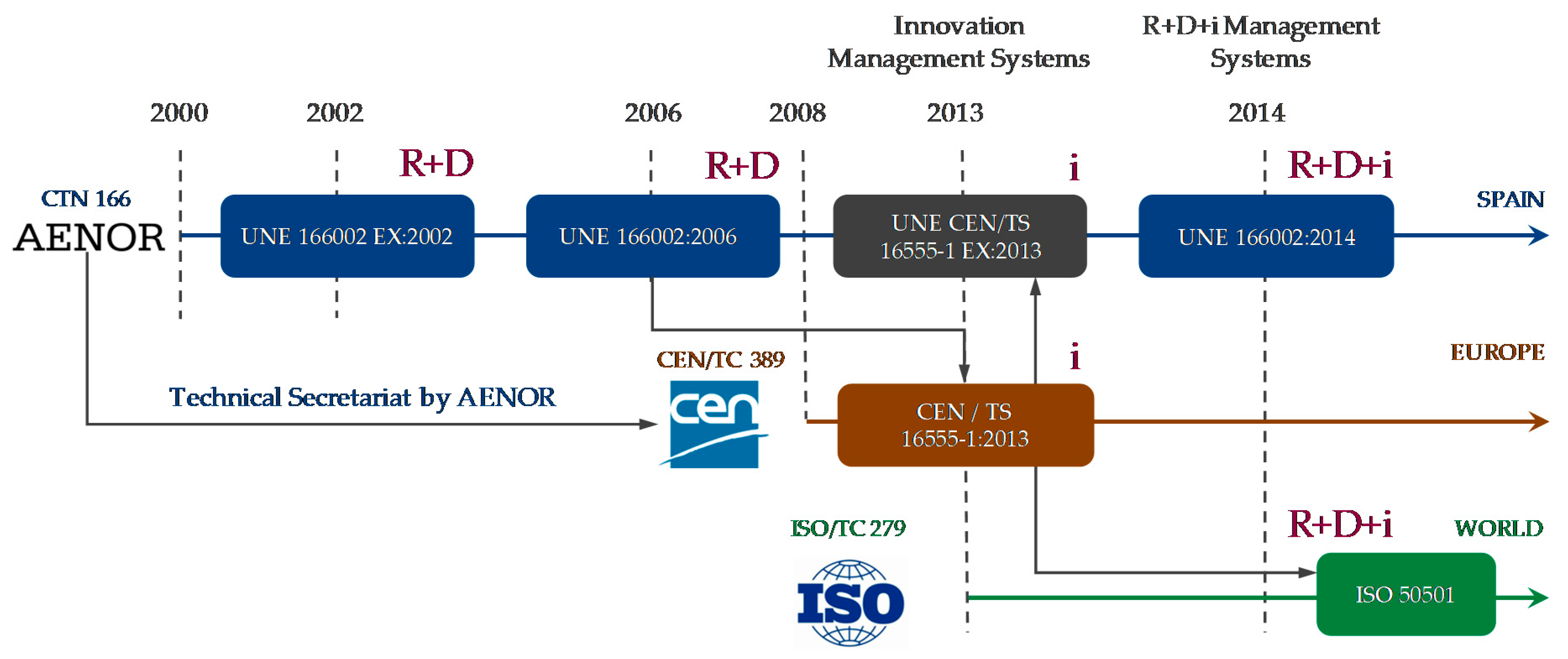 Processes Free Full Text Standardizing Innovation Management An Opportunity For Smes In The Aerospace Industry Html