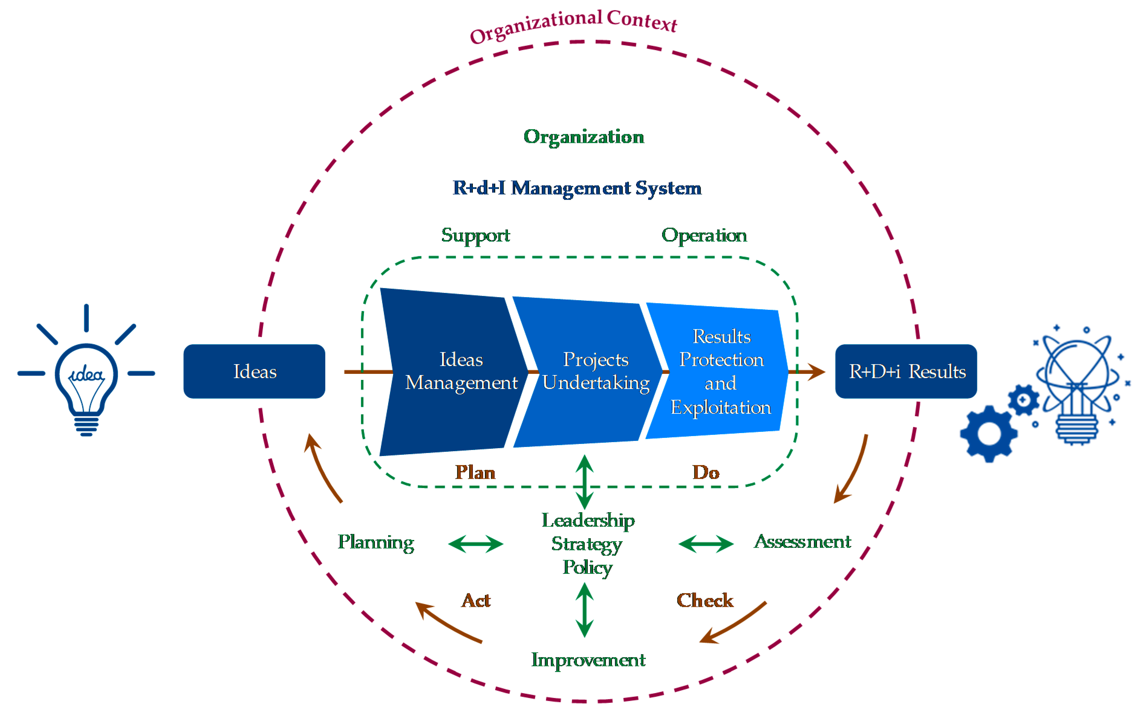 Processes Free Full Text Standardizing Innovation Management An Opportunity For Smes In The Aerospace Industry Html