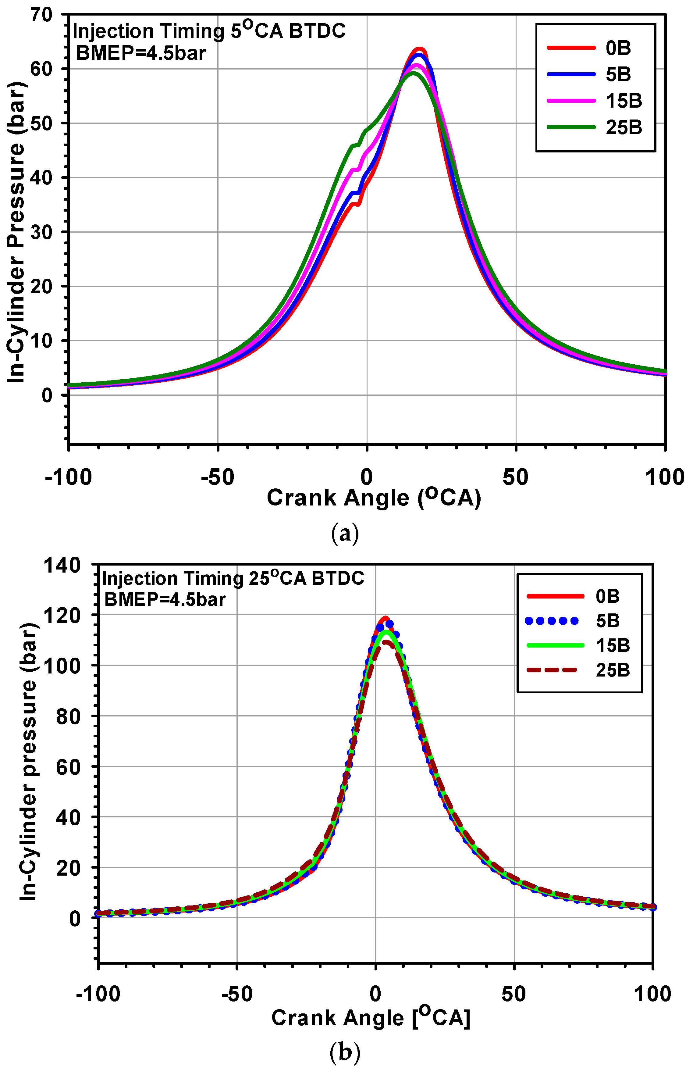 Processes Free FullText Influence of Injection Timing on