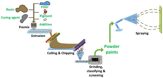 Powder coatings: Challenging and promising - News and insights for the  European coatings industry