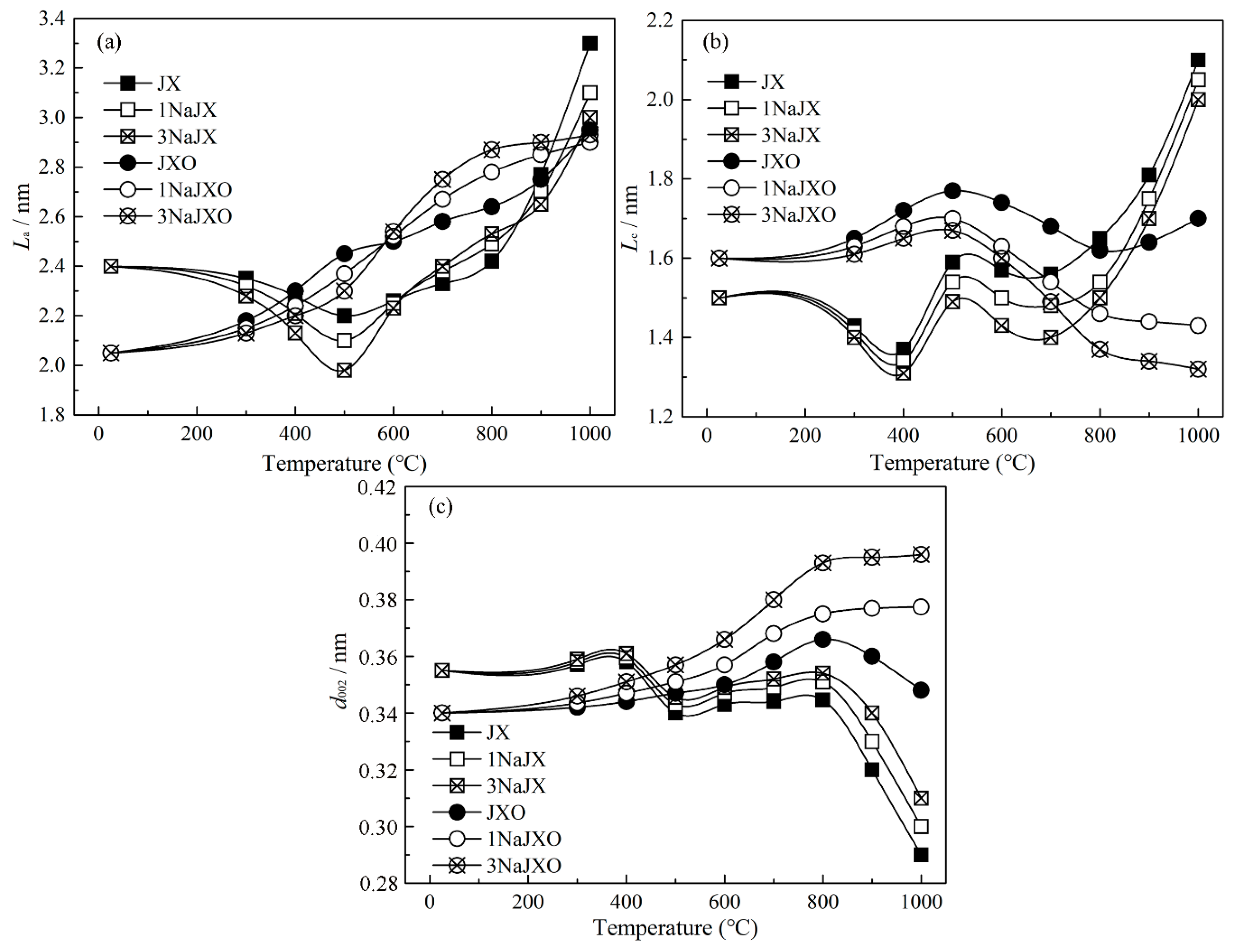 Processes Free Full Text Catalytic Effect Of Nacl On The Improvement Of The Physicochemical Structure Of Coal Based Activated Carbons For So2 Adsorption Html