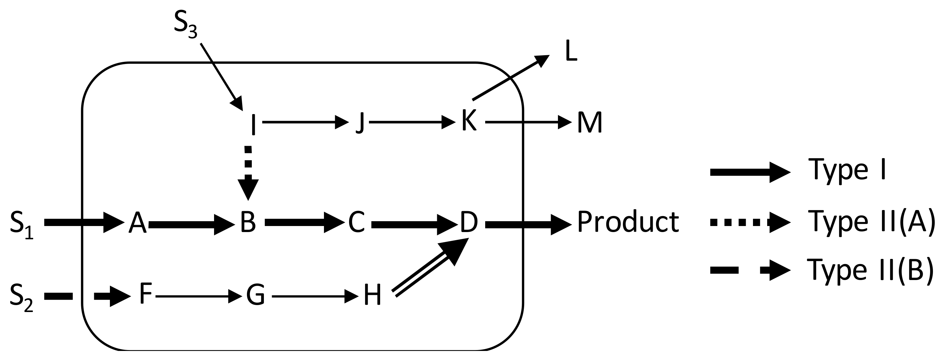 Processes Free Full Text Uncovering Novel Pathways For