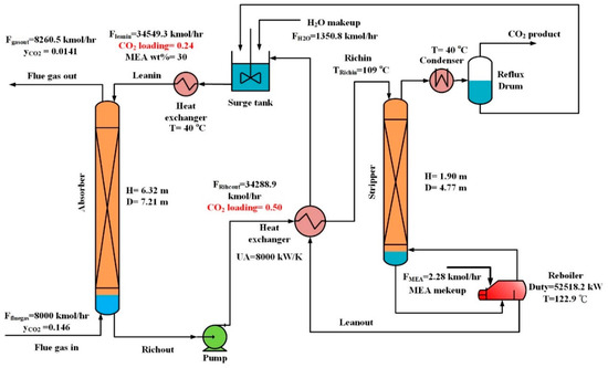 Processes Free Full Text Control Of Solvent Based Post Combustion Carbon Capture Process With Optimal Operation Conditions Html