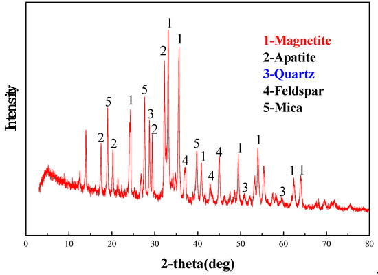 Increasing Iron and Reducing Phosphorus Grades of Magnetic-Roasted 