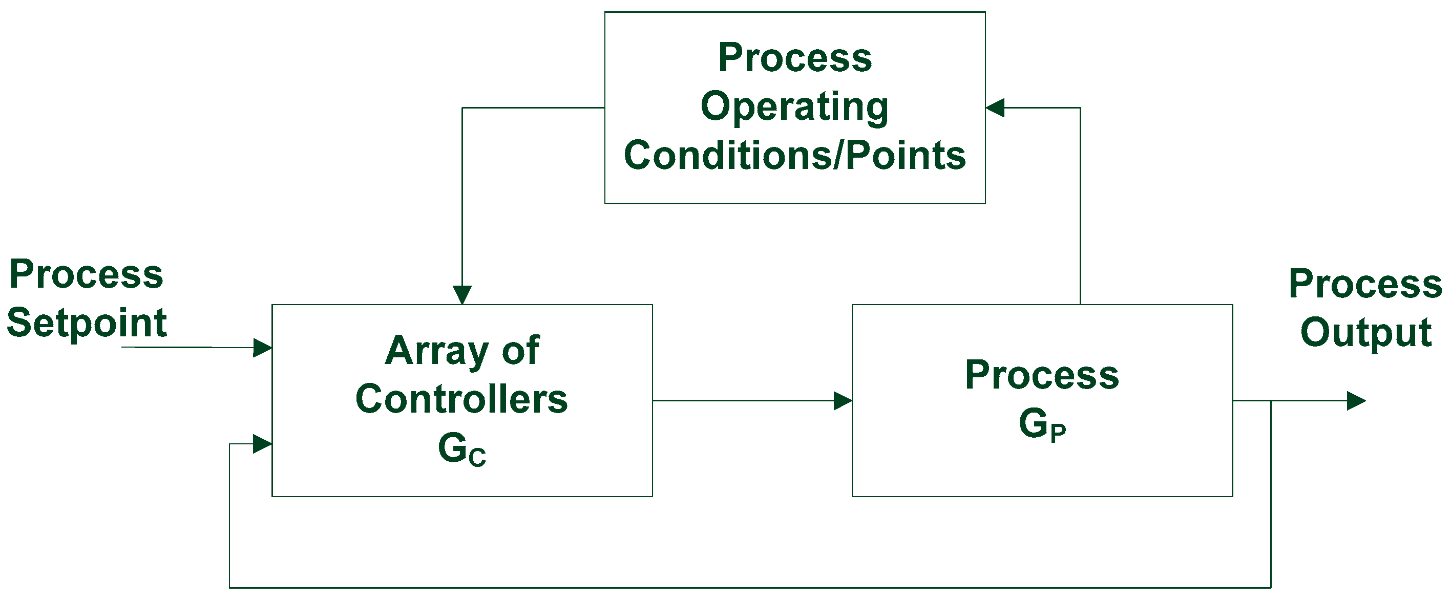 Processes Free FullText Gain Scheduling of a Robust Setpoint