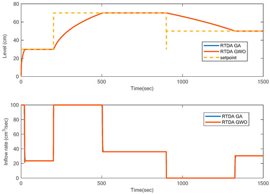 Gain Scheduling of a Robust Setpoint Tracking Disturbance Rejection and ...