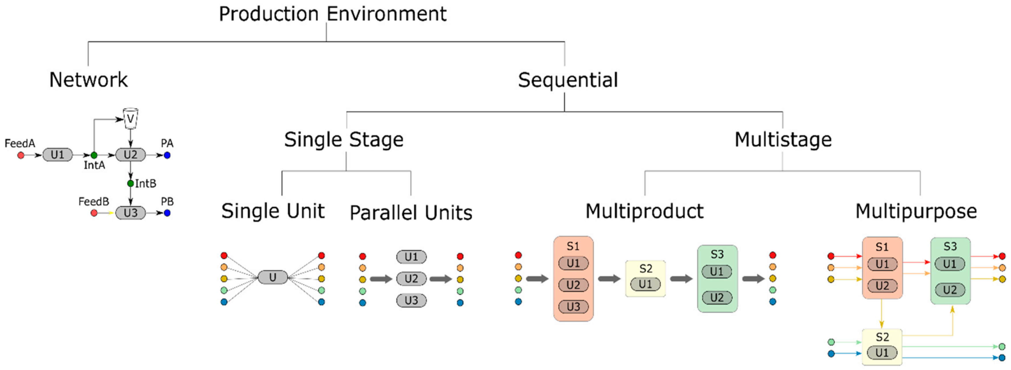 Batching and Scheduling: Models and Methods for Several Problem Classes