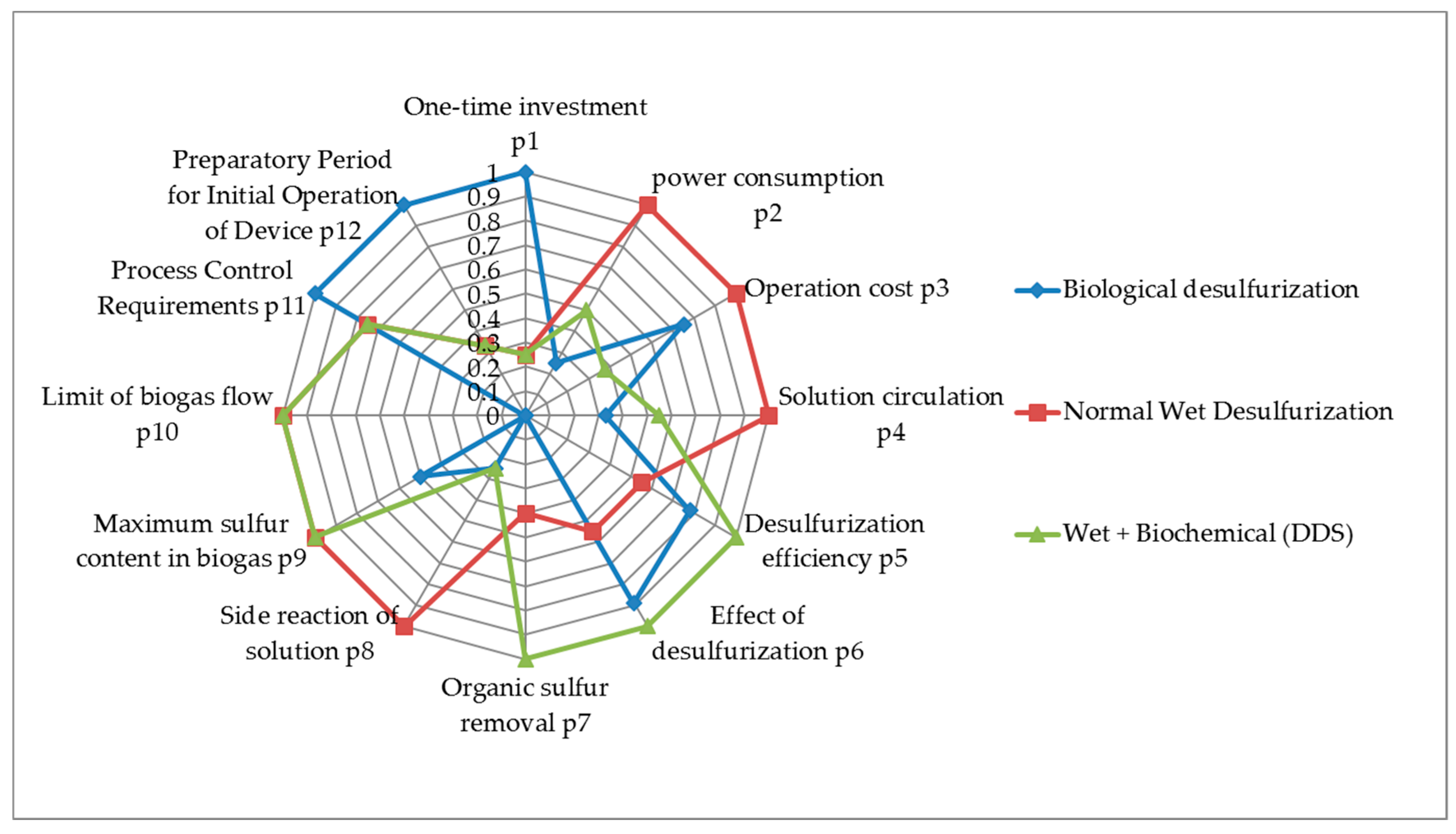 Process Selection Charts