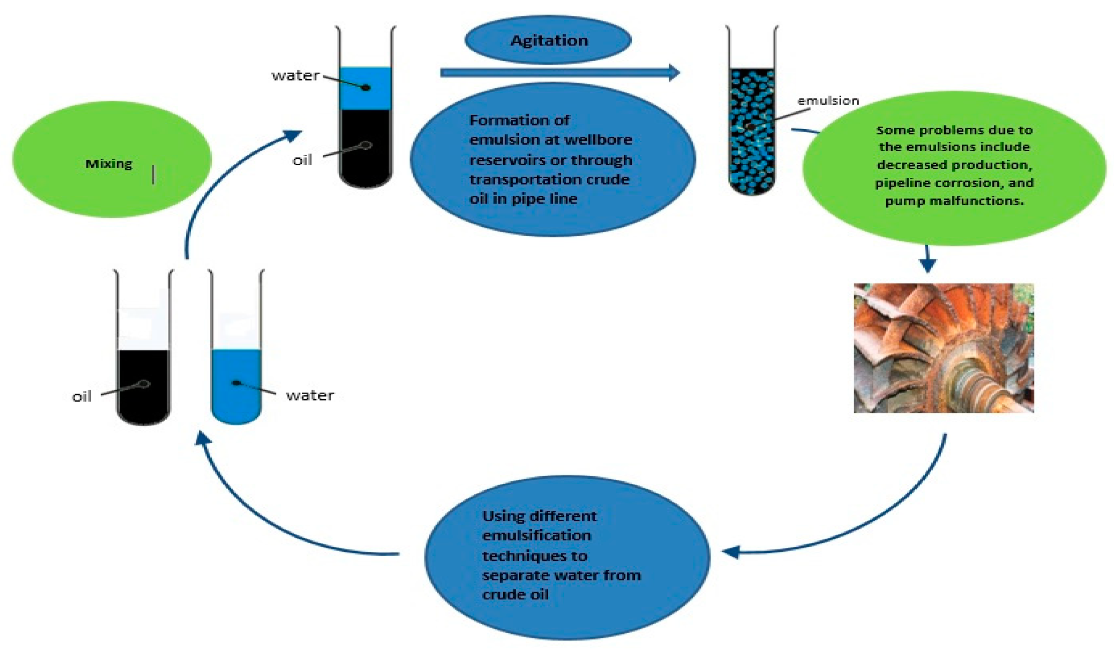 3 Differences Between Oil-in-Water & Water-in-Oil Emulsions