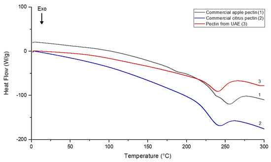 Processes Free Full Text Ultrasound Assisted Extraction Of Pectin From Malus Domestica Fălticeni Apple Pomace Html