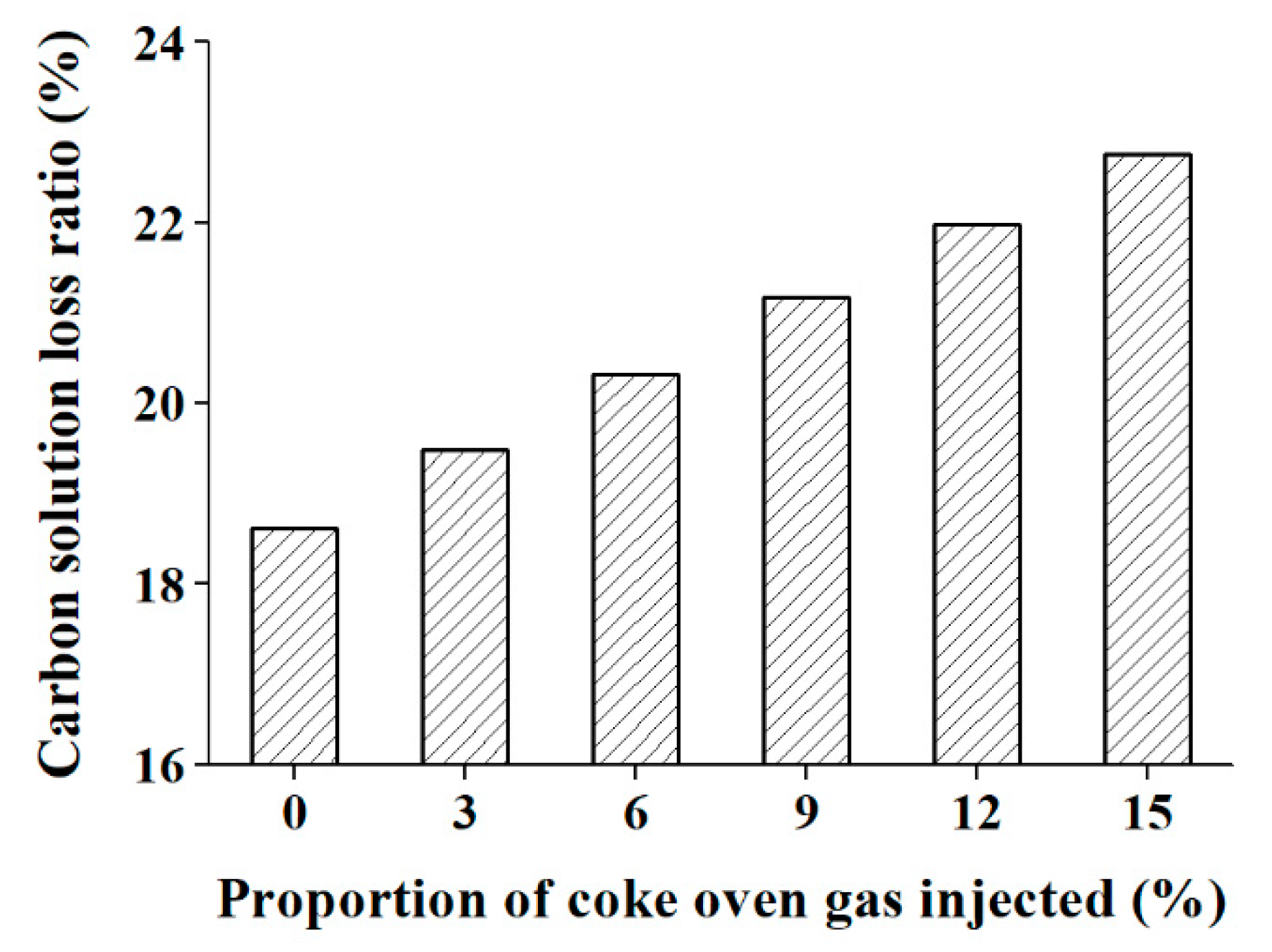 Coke Oven Process Flow Chart