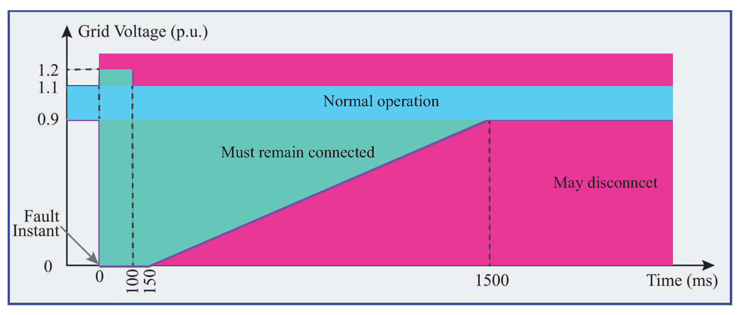 Processes Free FullText Fault RideThrough Capability Enhancement