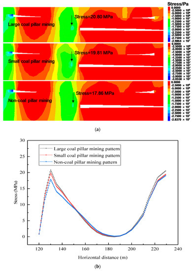 Distribution of vertical stresses in the roof of #3 up coal seams. (a)