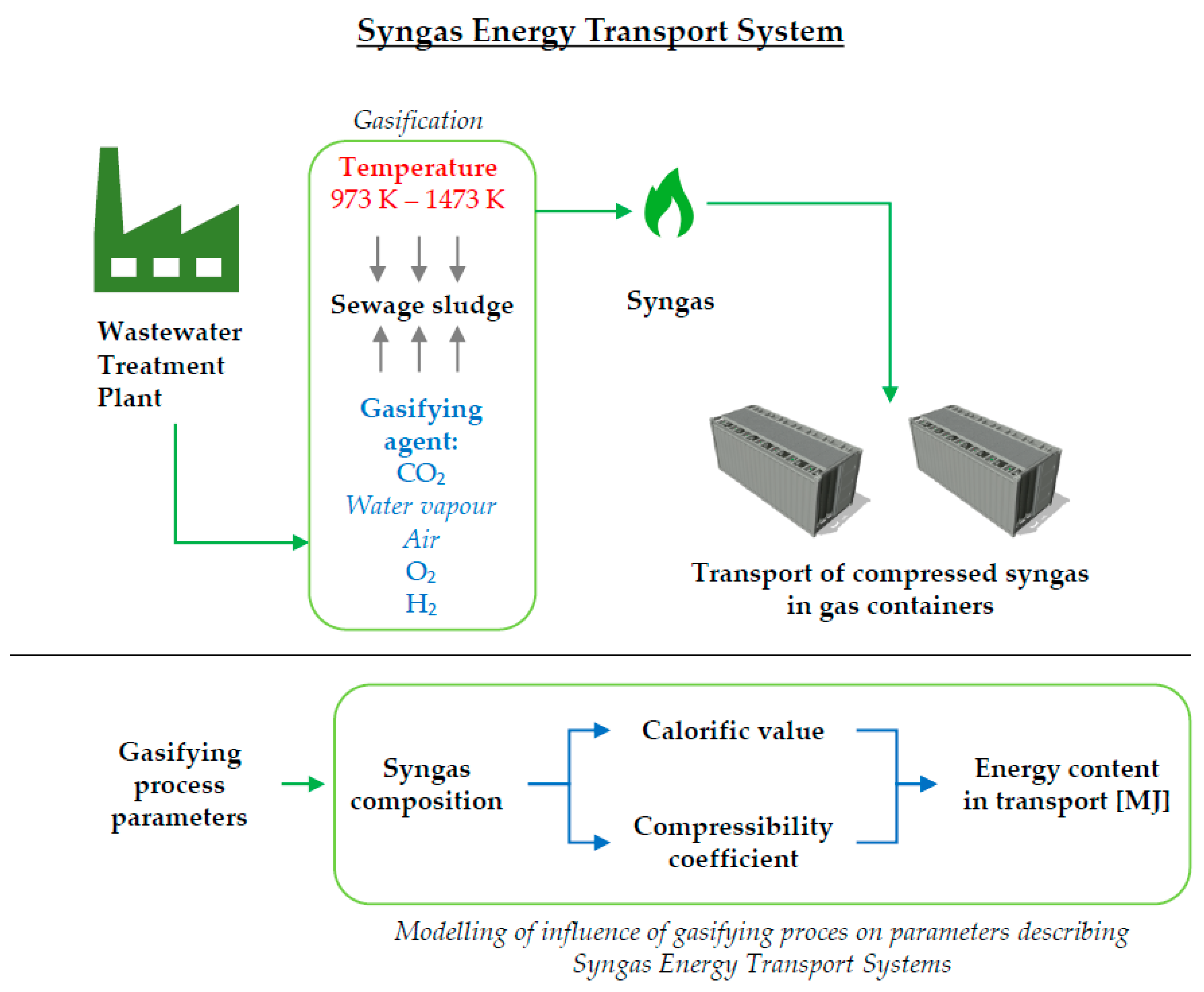 revolutie Muildier Astrolabium Processes | Free Full-Text | Valorization of Sewage Sludge via Gasification and Transportation of Compressed Syngas revolutie Muildier Astrolabium Processes | Free Full-Text | Valorization of Sewage Sludge via Gasification and Transportation of Compressed Syngas