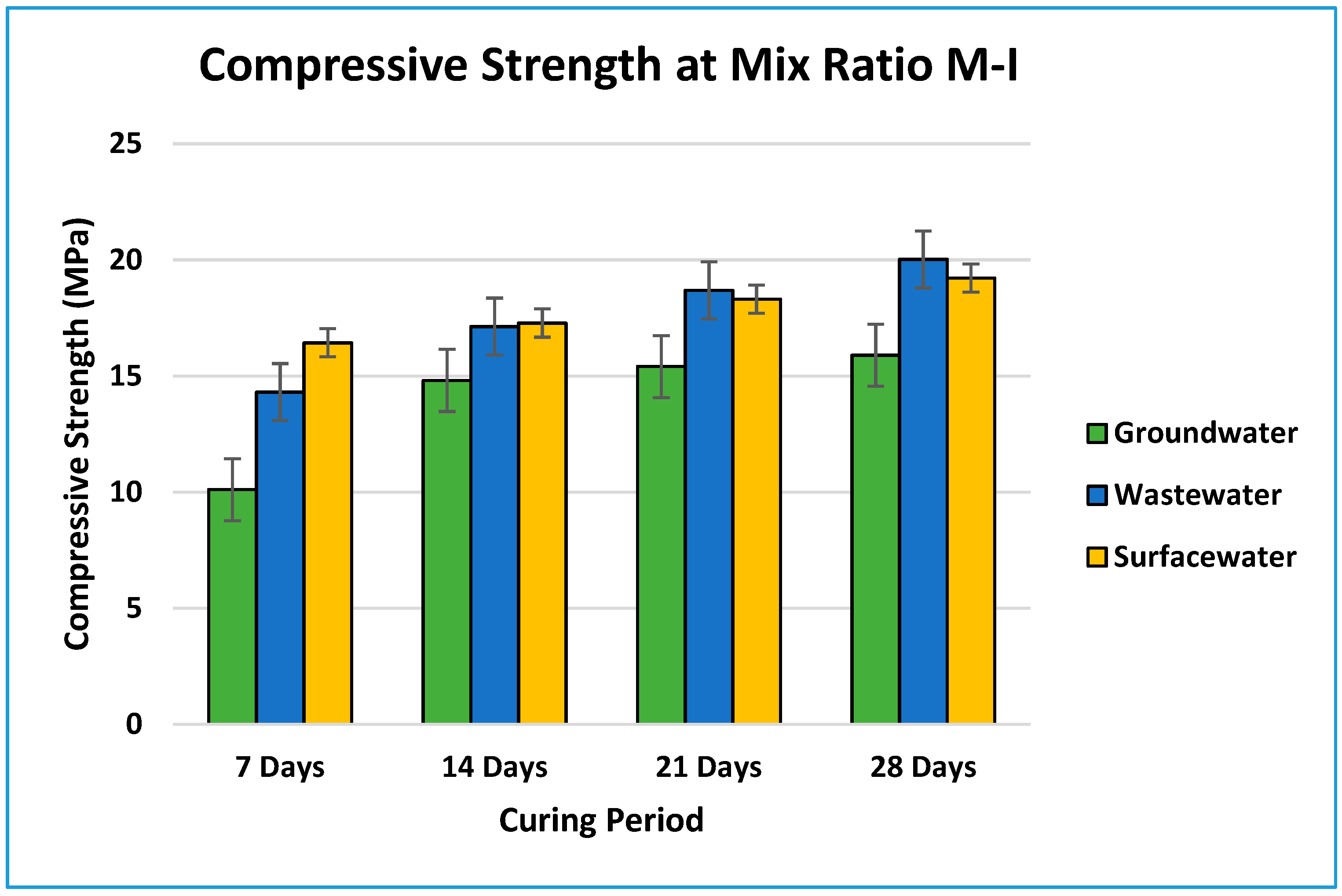 Concrete Compressive Strength Chart