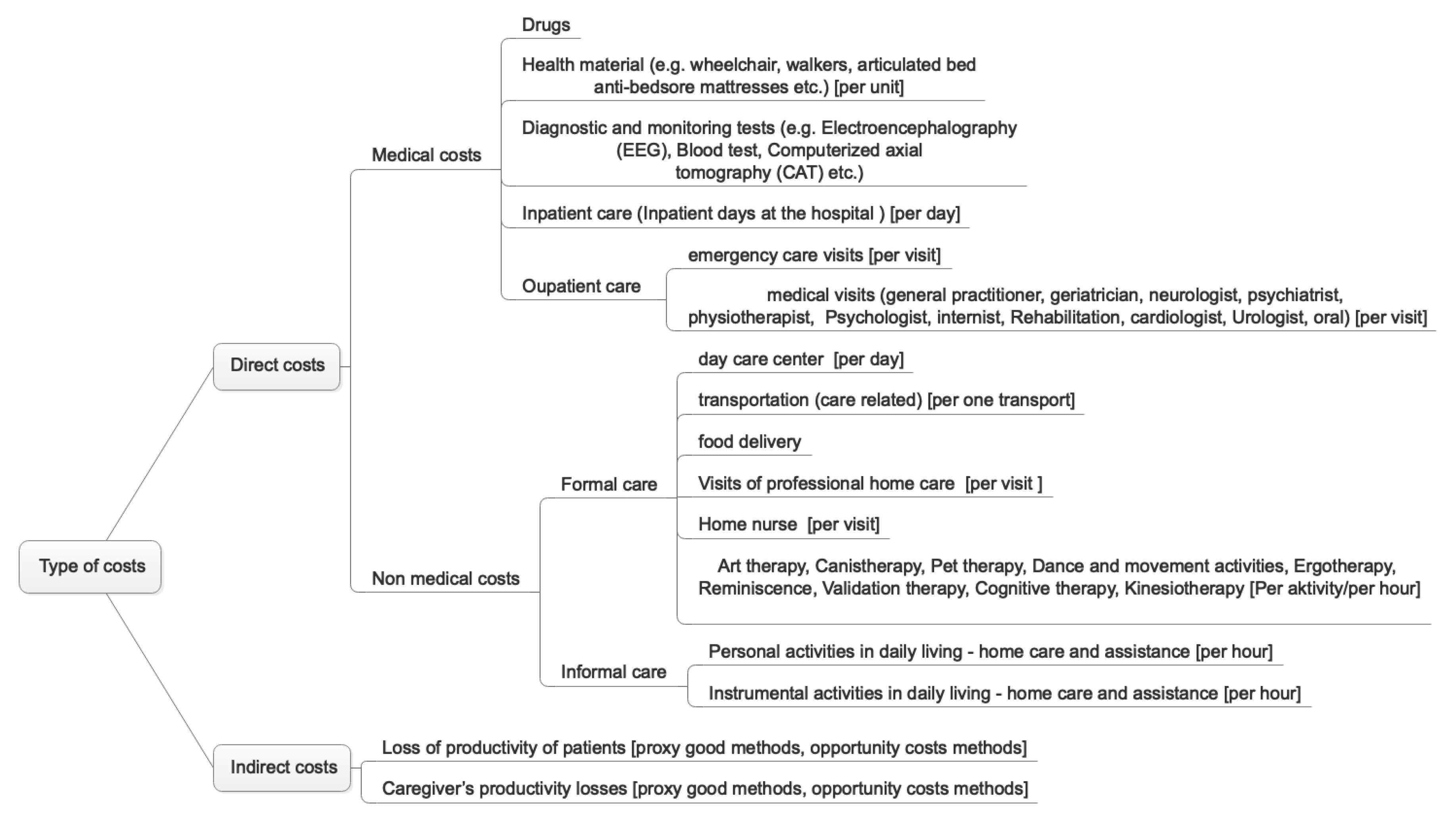 Processes Free Full Text Process Cost Management Of Process Cost Management Of