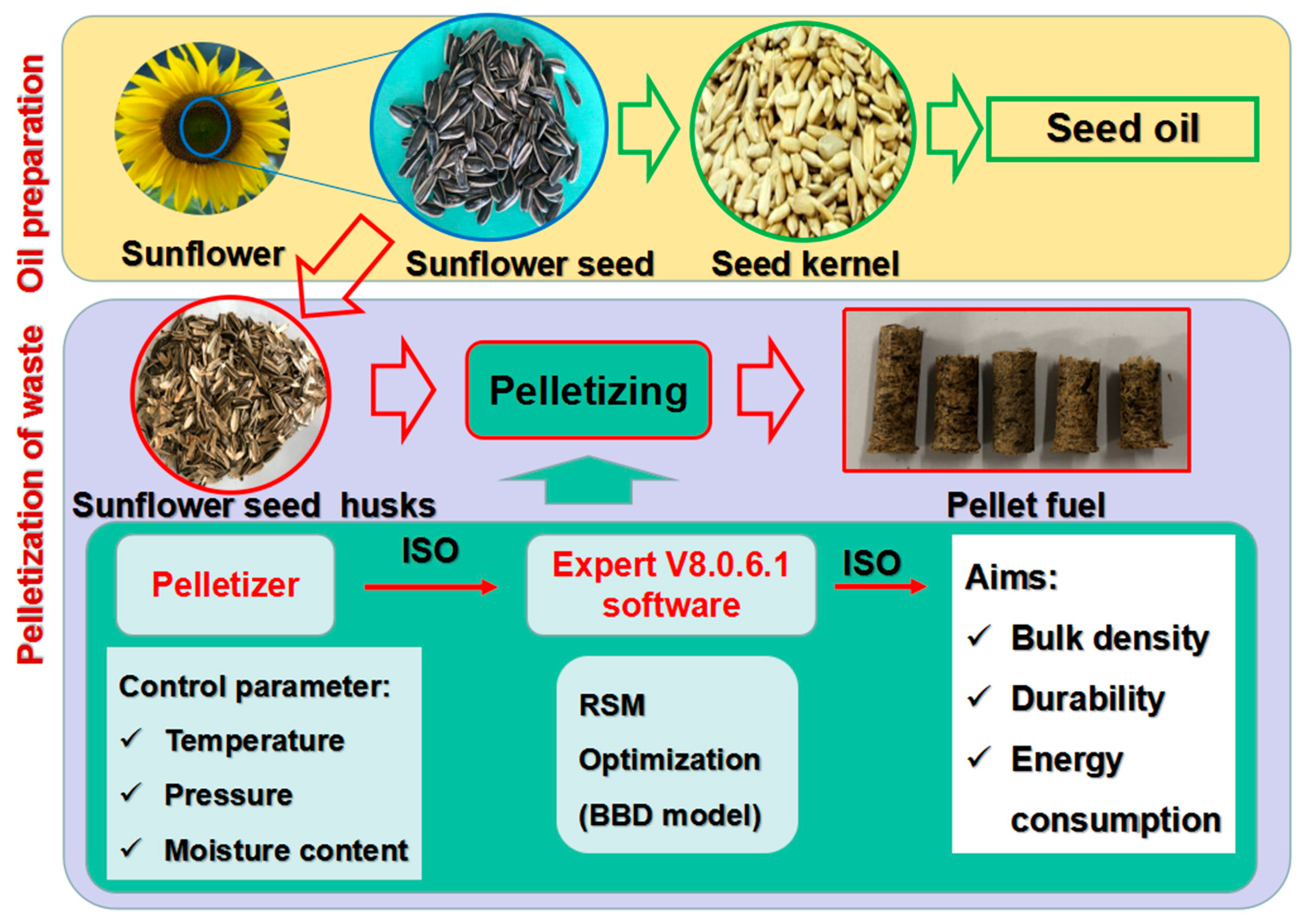 Processes Free FullText Pelletization of Sunflower Seed Husks