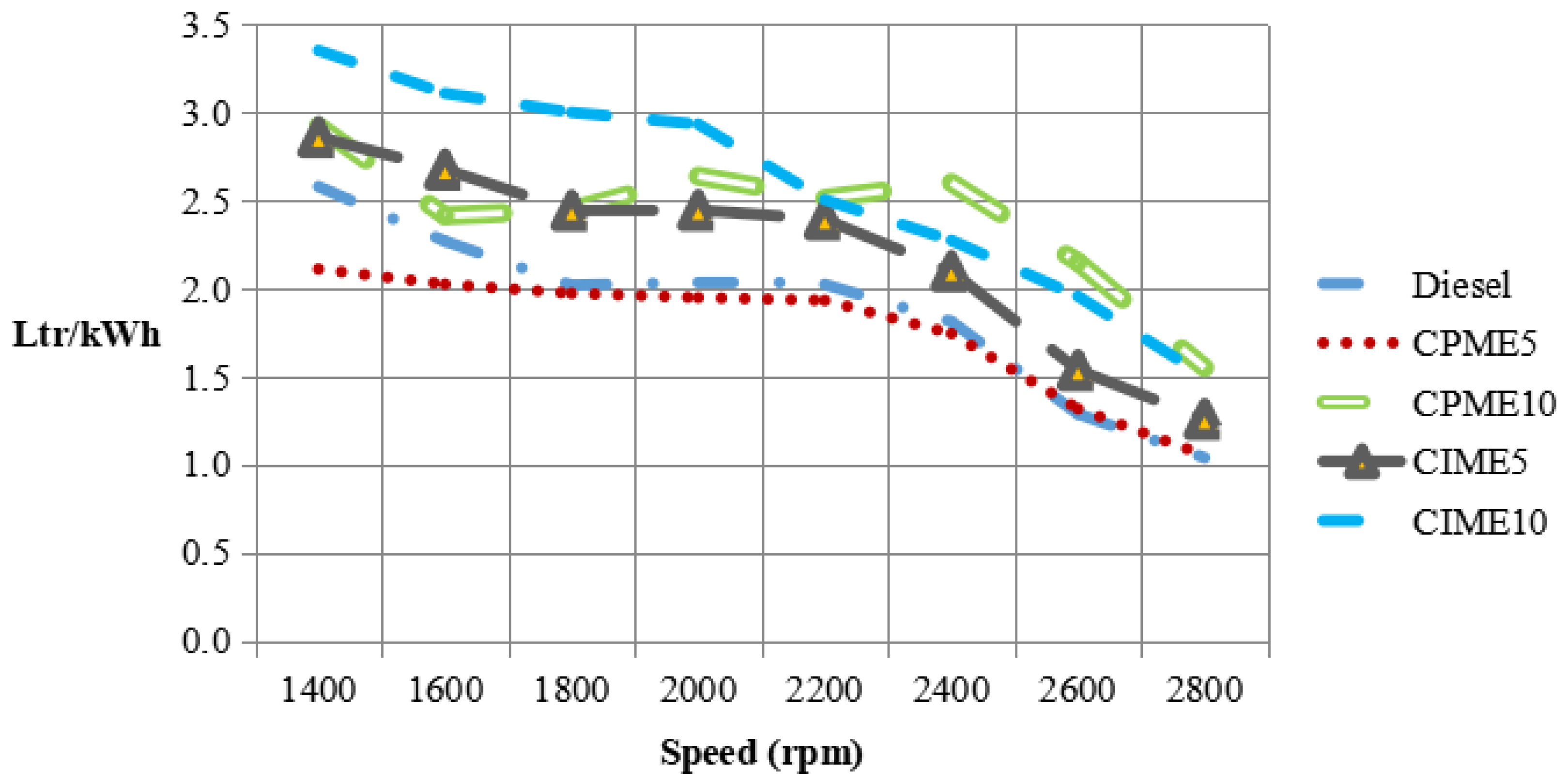 Processes Free Full Text The Performance And Exhaust Emissions Of A Diesel Engine Fuelled With Calophyllum Inophyllum Palm Biodiesel Html