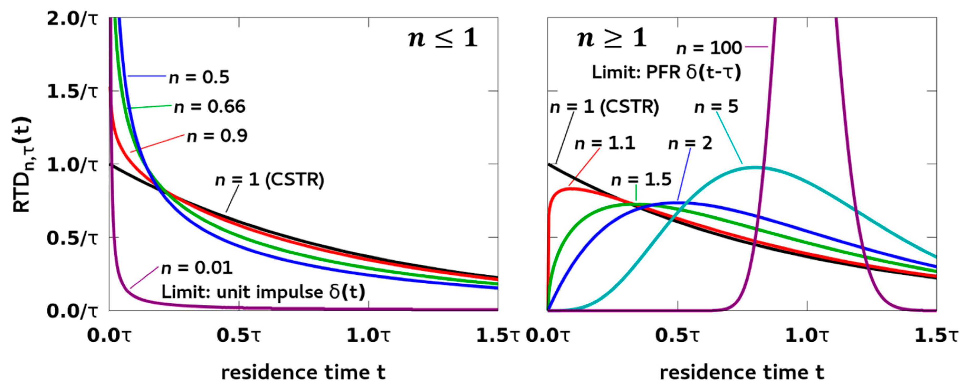 Processes | Free Full-Text | Explicit Residence Time Distribution of a Generalised of Continuous Stirred Tank Reactors for a Description of Short Recirculation Time (Bypassing)