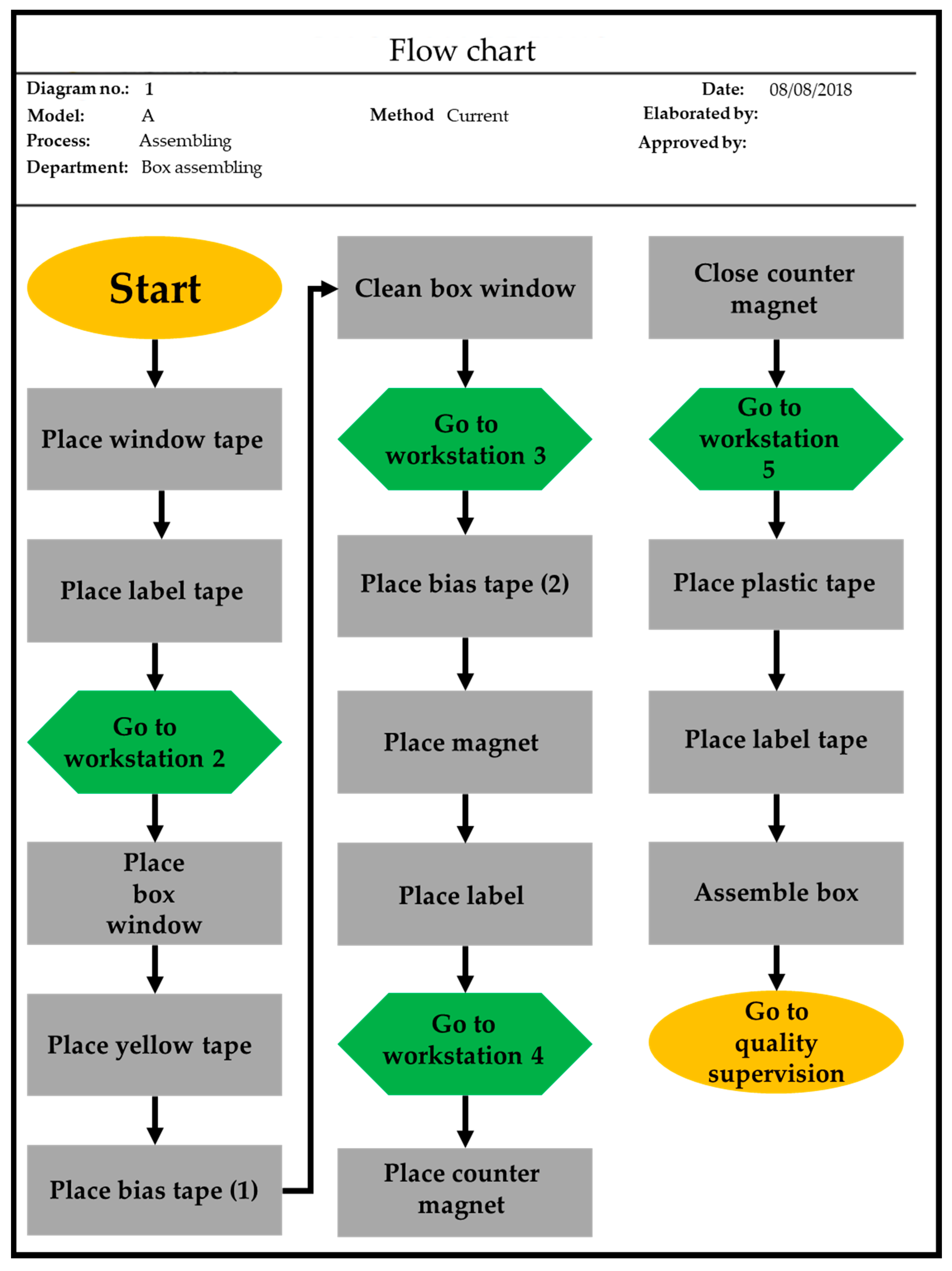 Flow Chart Of Production