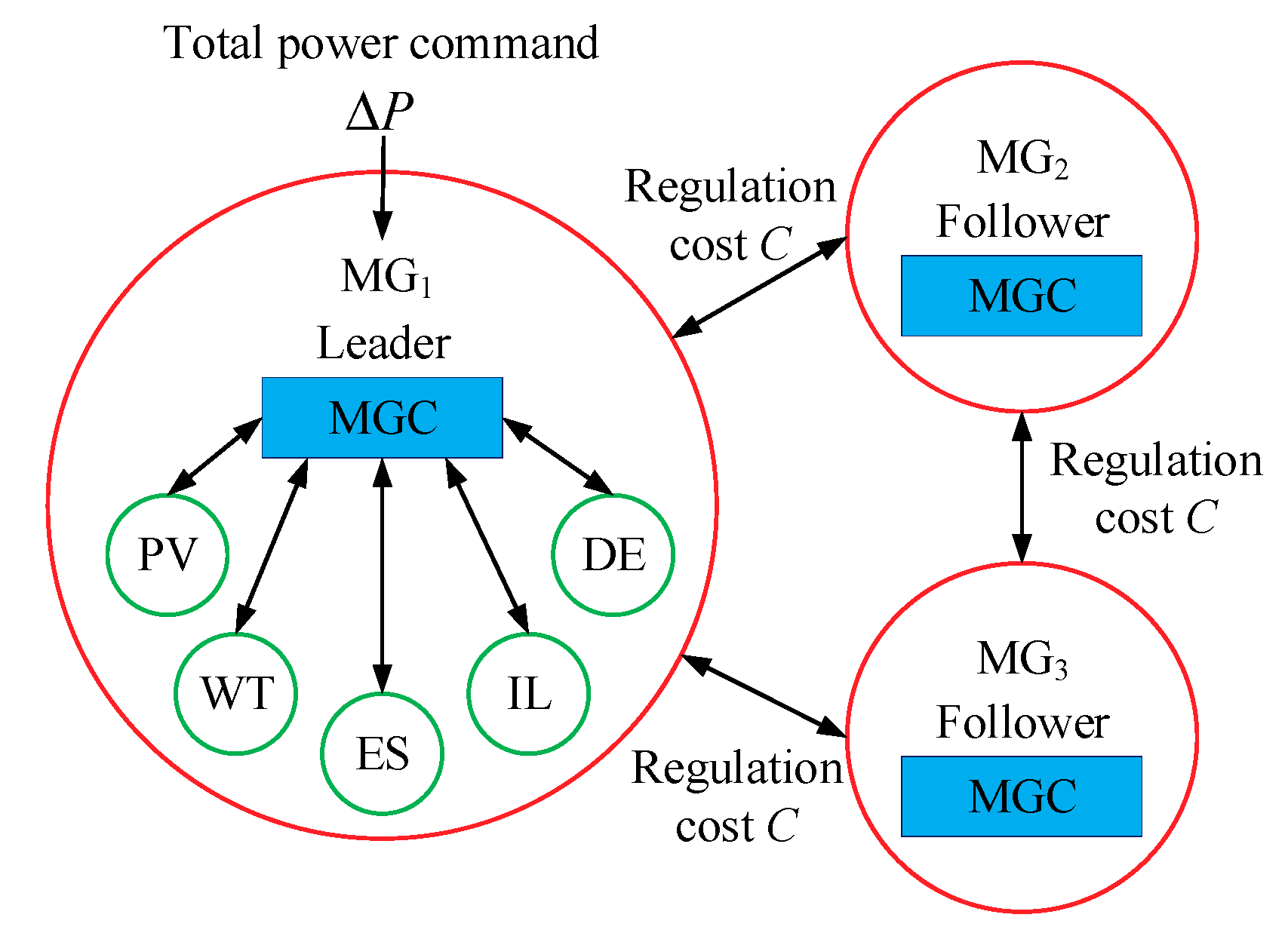 Processes | Free Full-Text | Multi-Agent Consensus Algorithm-Based ...