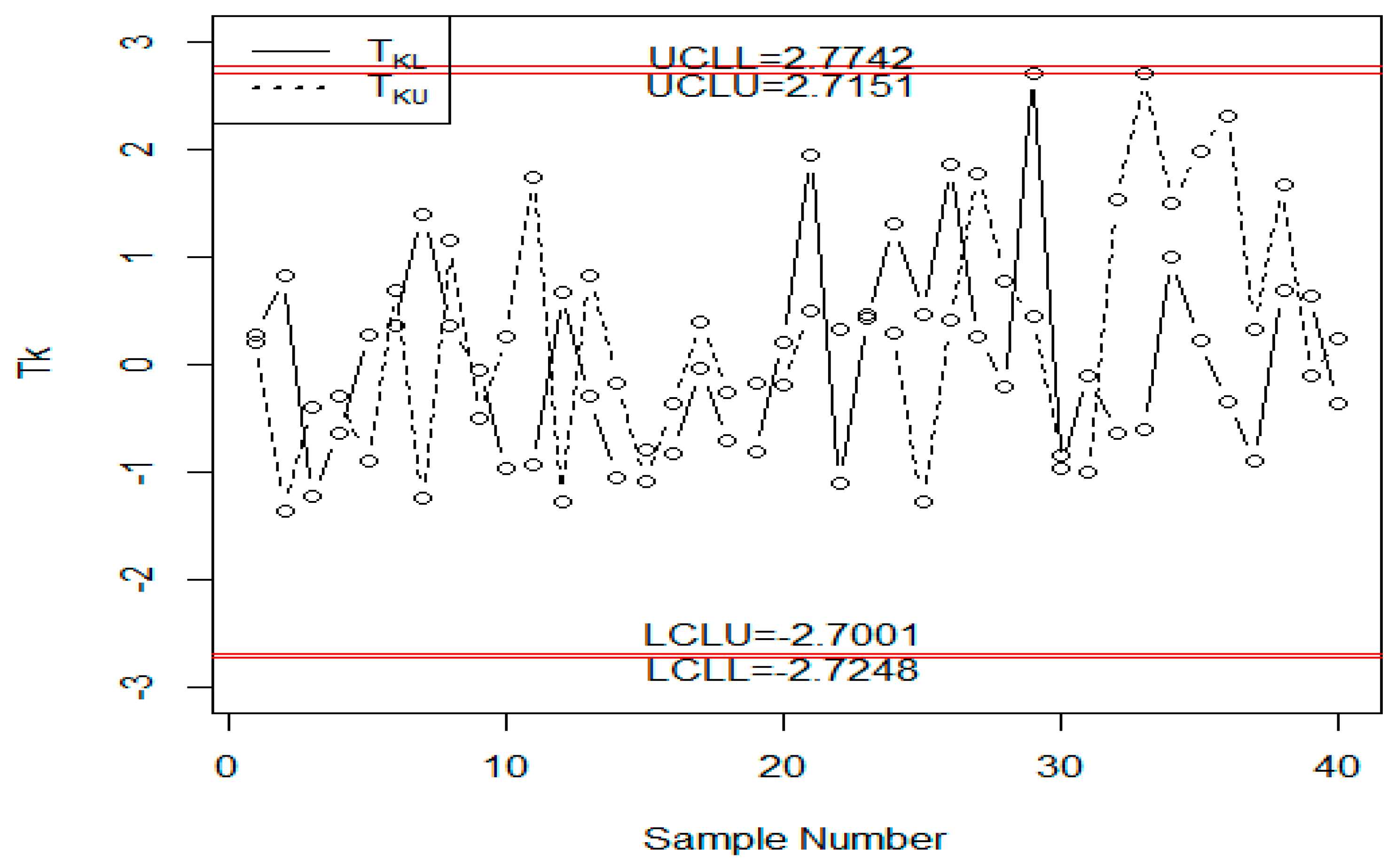 S2 Control Chart