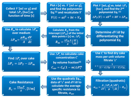 Processes Free Full Text A Study Of Cake Filtration Parameters Using The Constant Rate Process Html