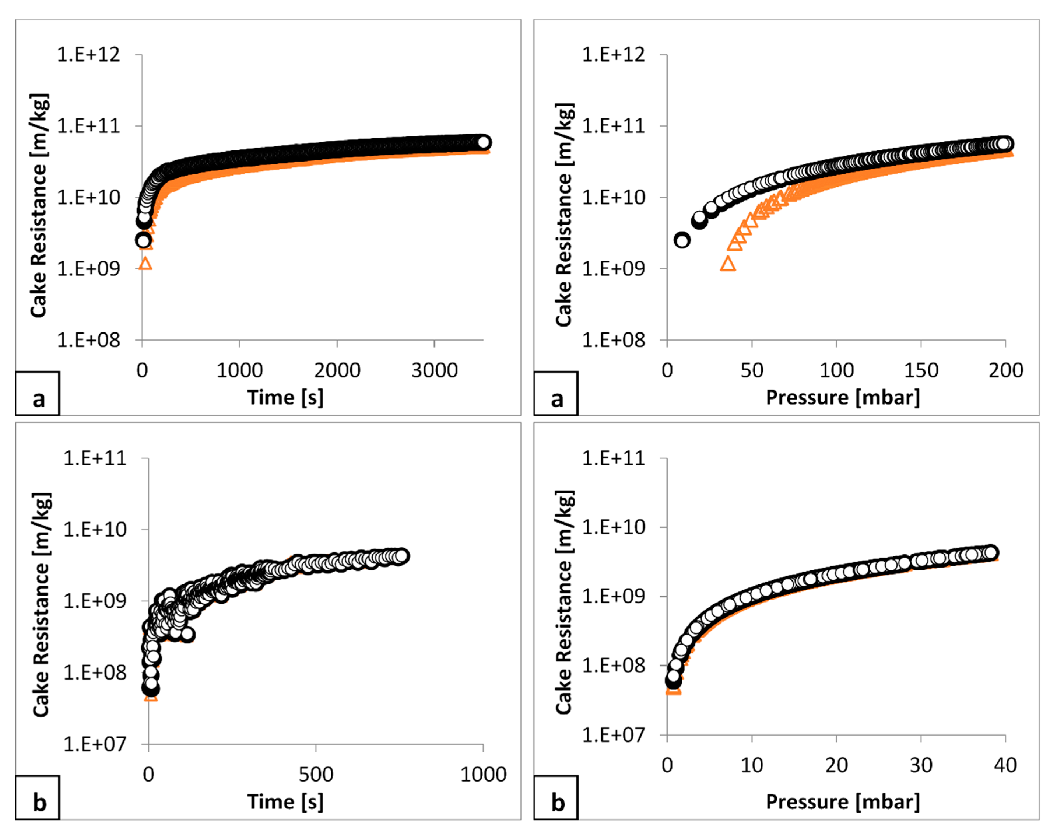 Processes Free FullText A Study of Cake Filtration Parameters