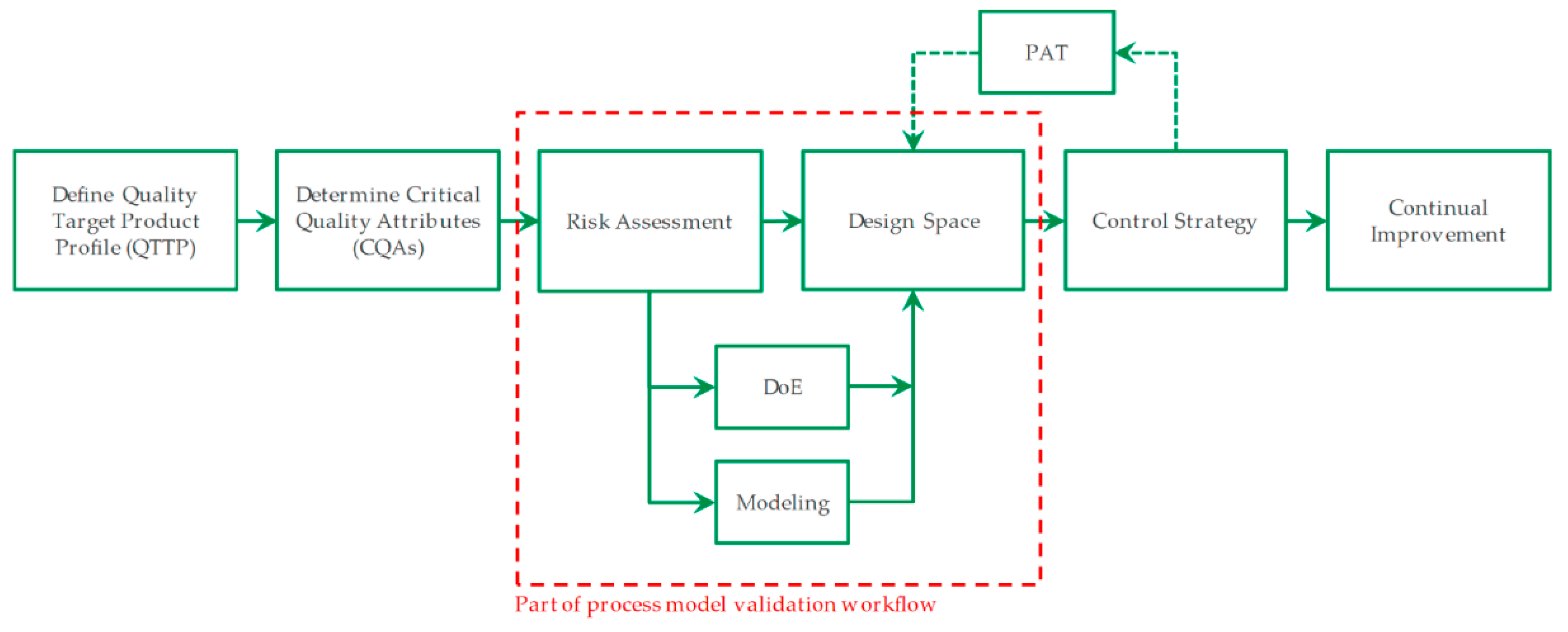 Design process model. QBD концепция. Model validation Type pdf.