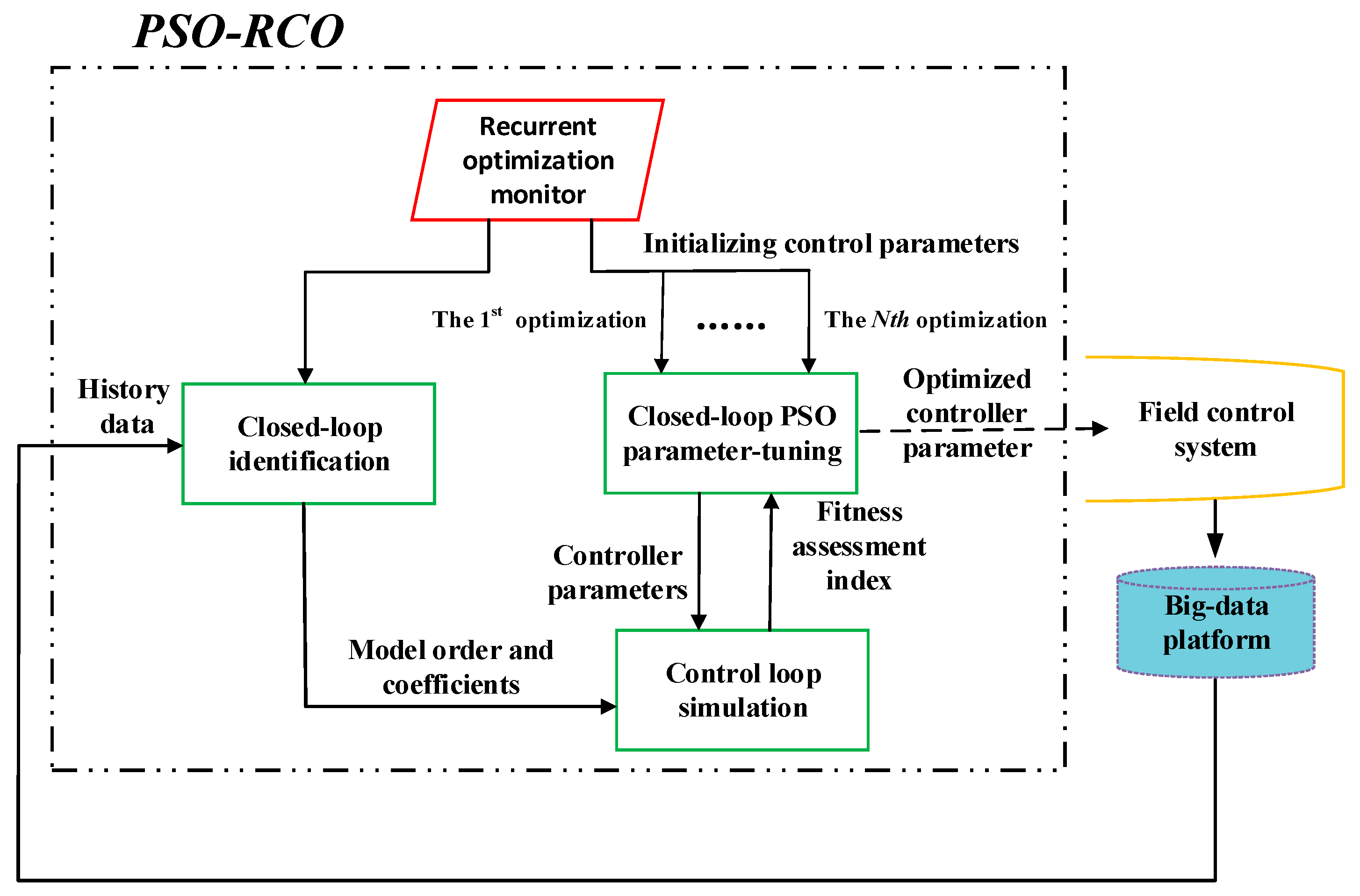 Processes Free Full Text A Pso Based Recurrent Closed Loop Optimization Method For Multiple Controller Single Output Thermal Engineering Systems Html