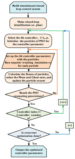 Processes Free Full Text A Pso Based Recurrent Closed Loop Optimization Method For Multiple Controller Single Output Thermal Engineering Systems Html
