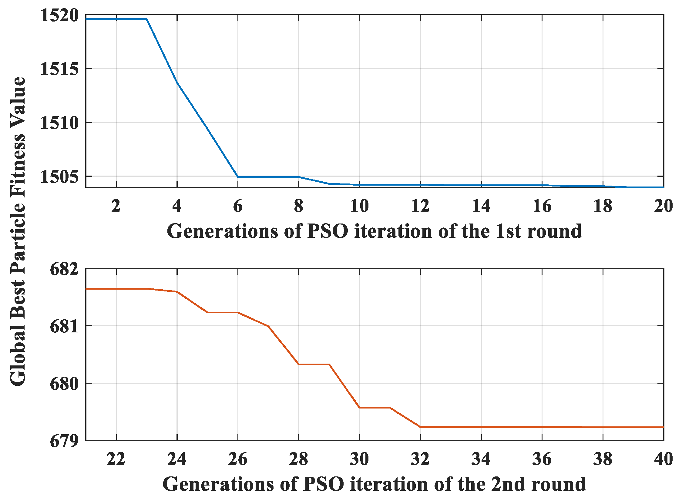 Processes Free Full Text A Pso Based Recurrent Closed Loop Optimization Method For Multiple Controller Single Output Thermal Engineering Systems Html