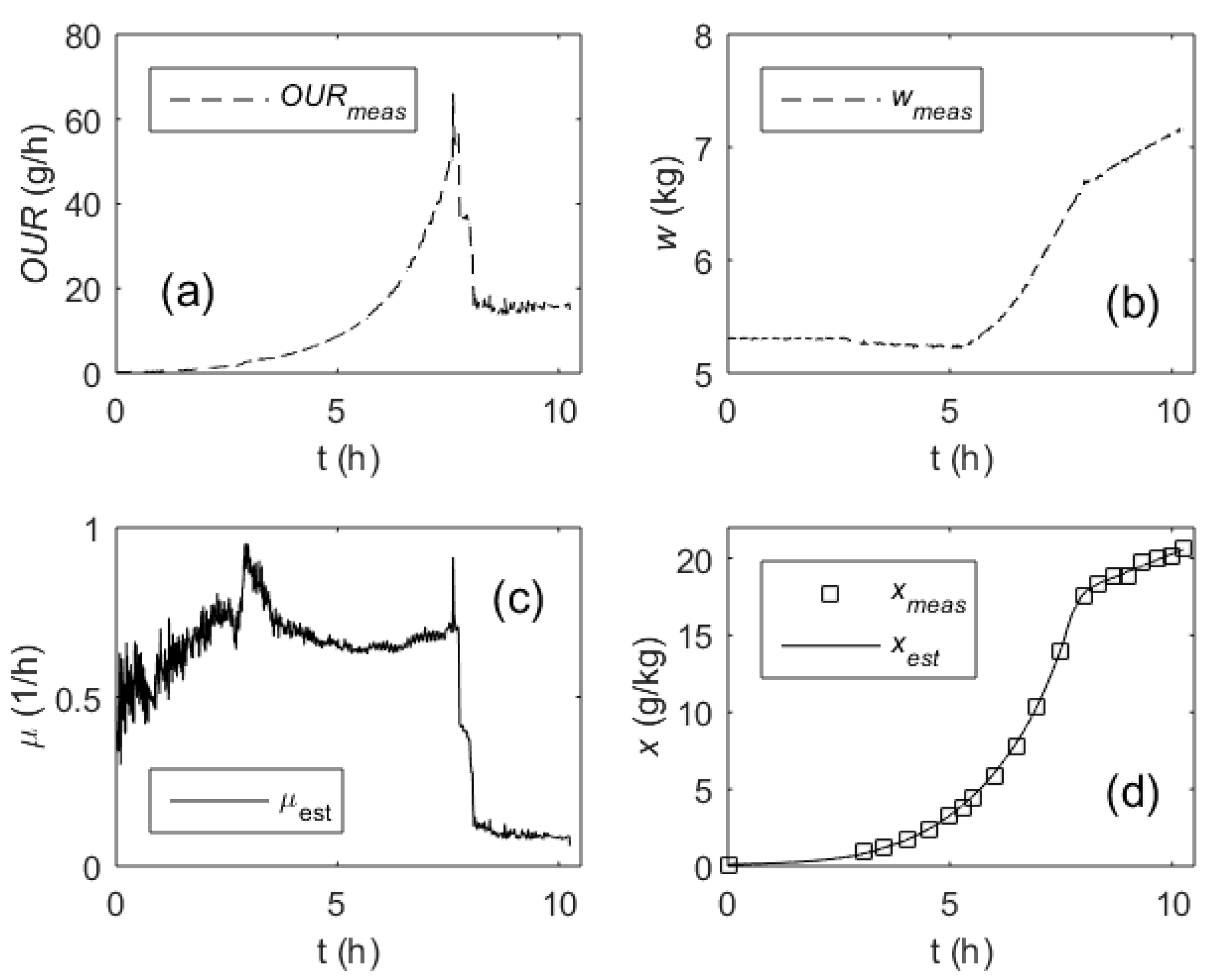 Processes Free Full Text Adaptive Control Of Biomass Specific Growth Rate In Fed Batch Biotechnological Processes A Comparative Study Html