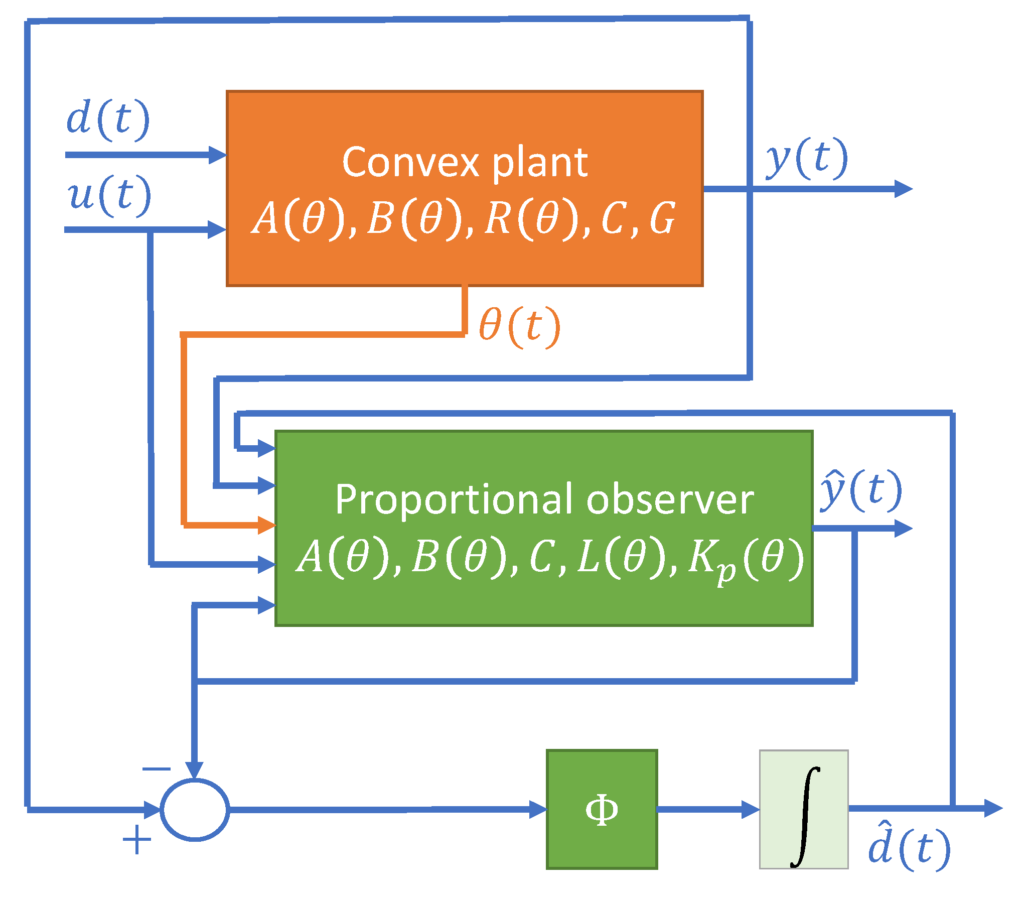 Processes Free Full Text A Review Of Convex Approaches For Control Observation And Safety Of Linear Parameter Varying And Takagi Sugeno Systems Html