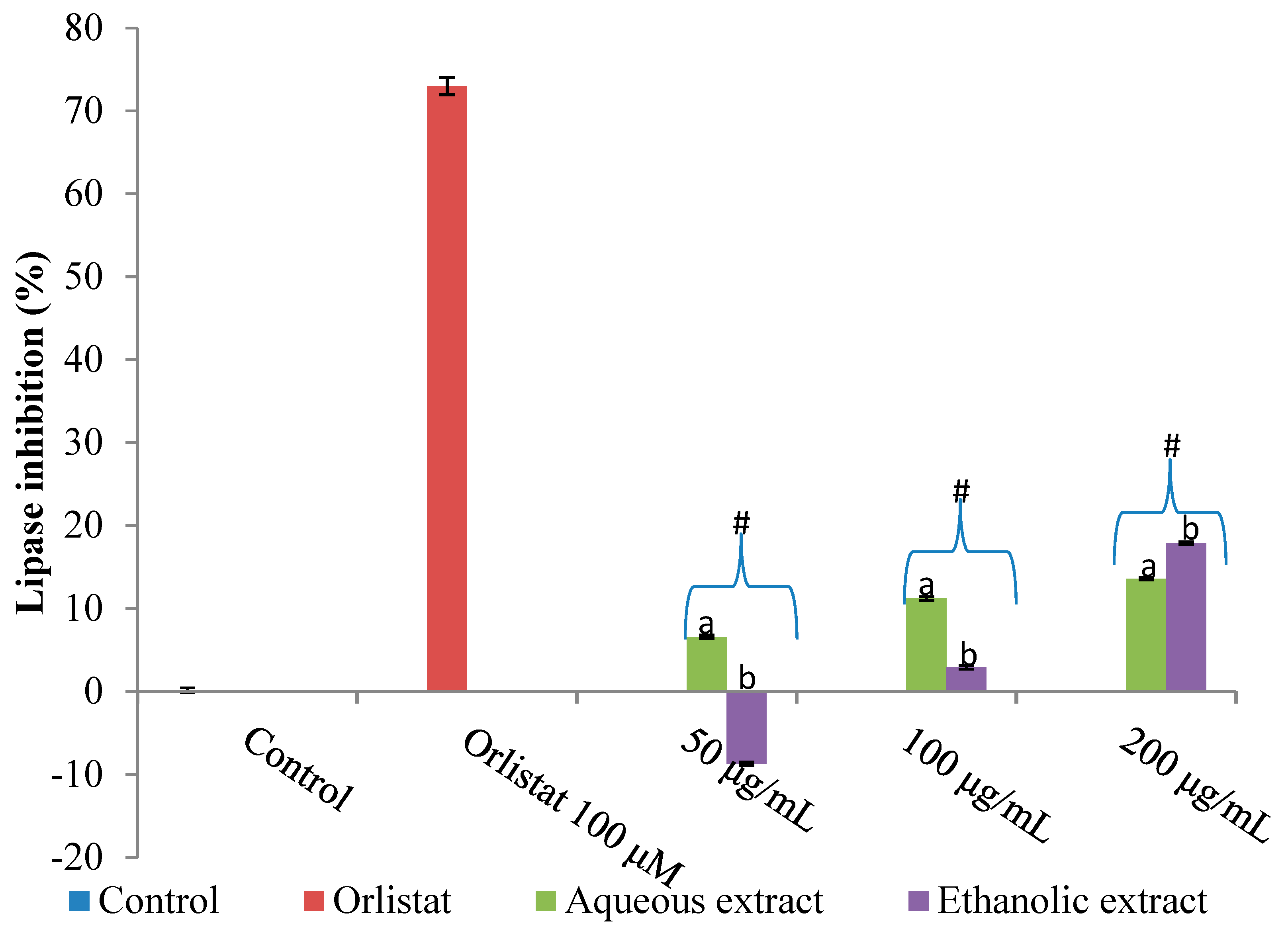 Lipase Level Chart