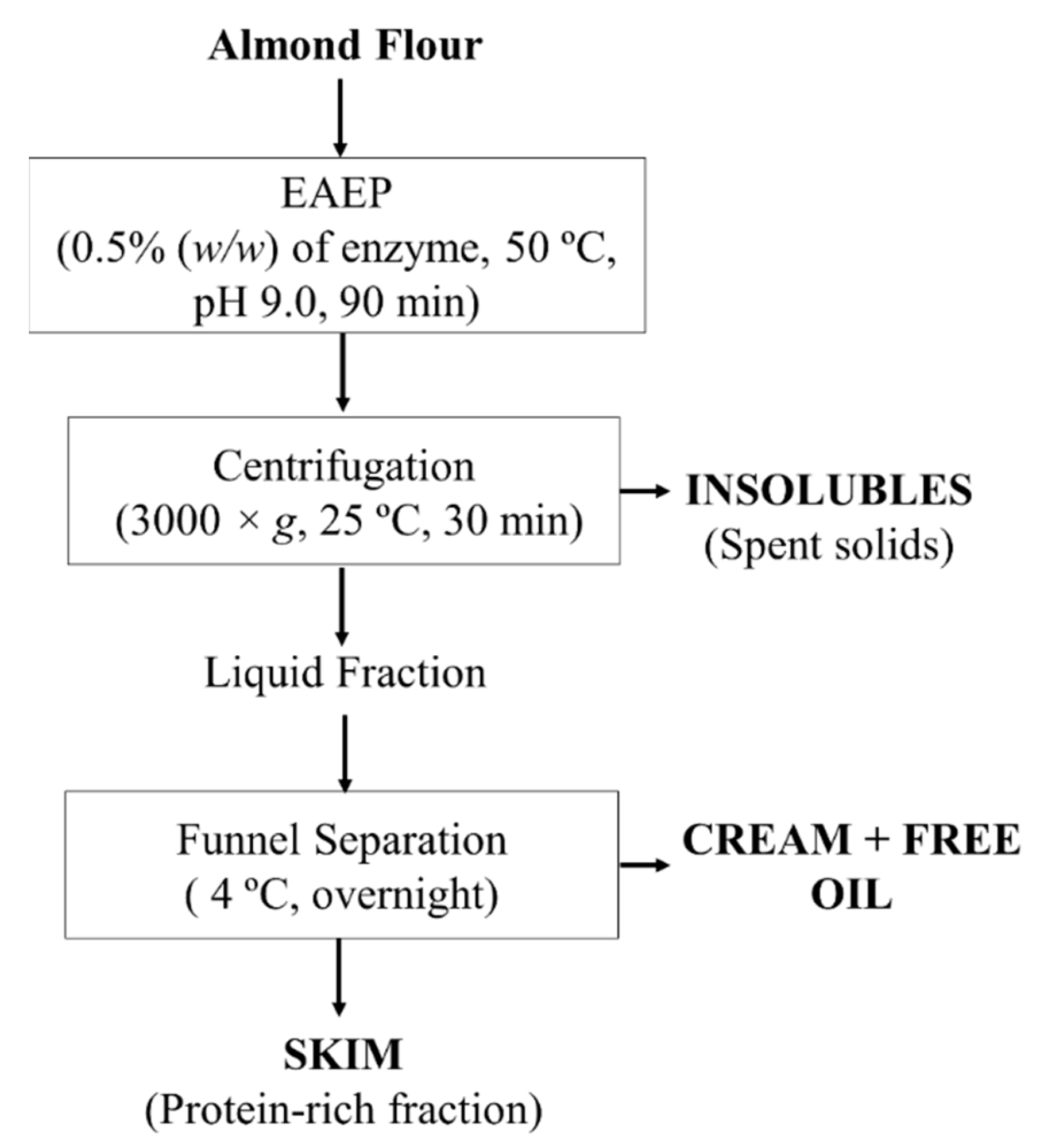 Almond Processing Flow Chart